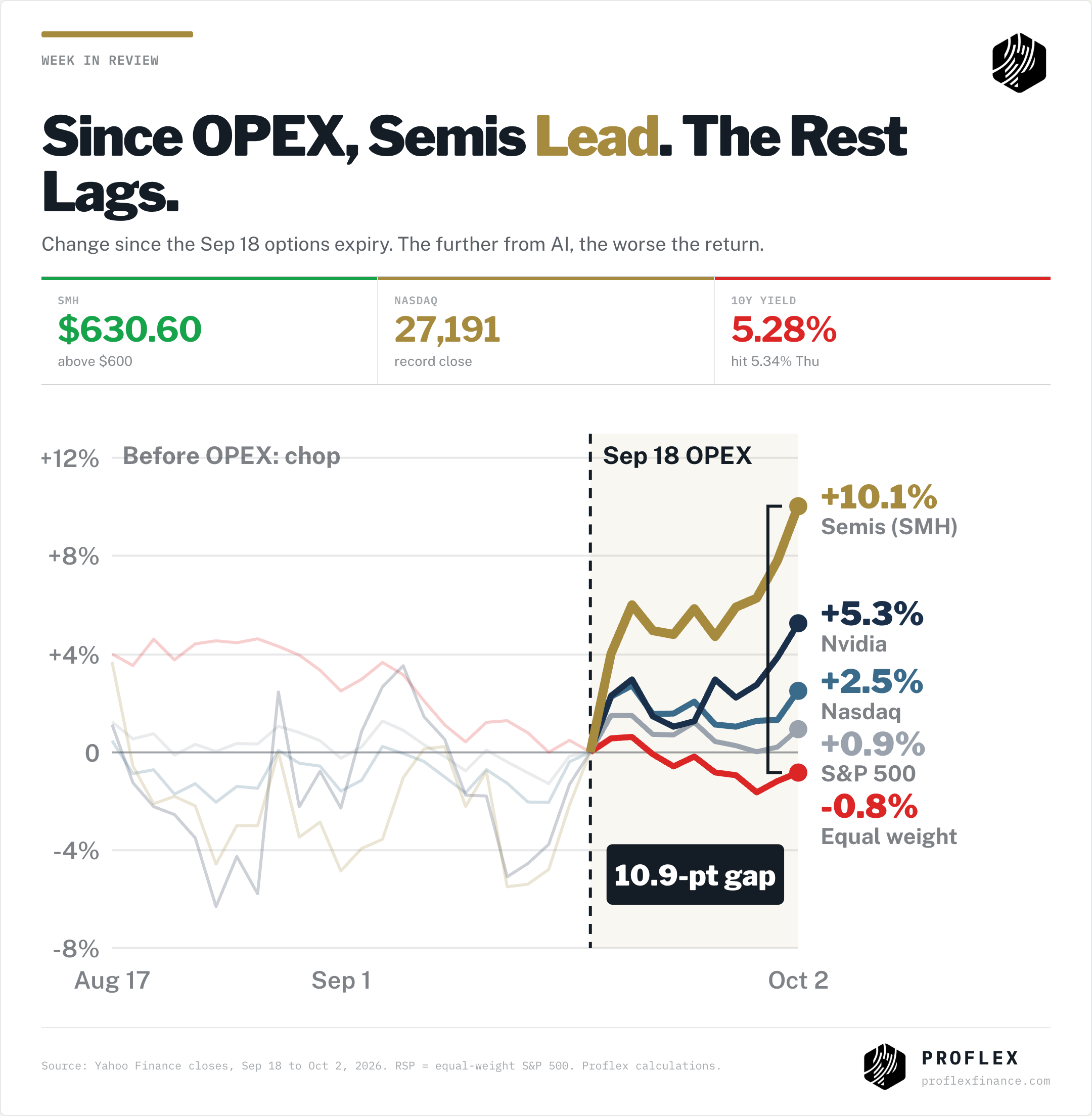 Change since Sep 18 OPEX: semis ETF up 10.1%, equal weight S&P down 0.8%, a 10.9 point gap