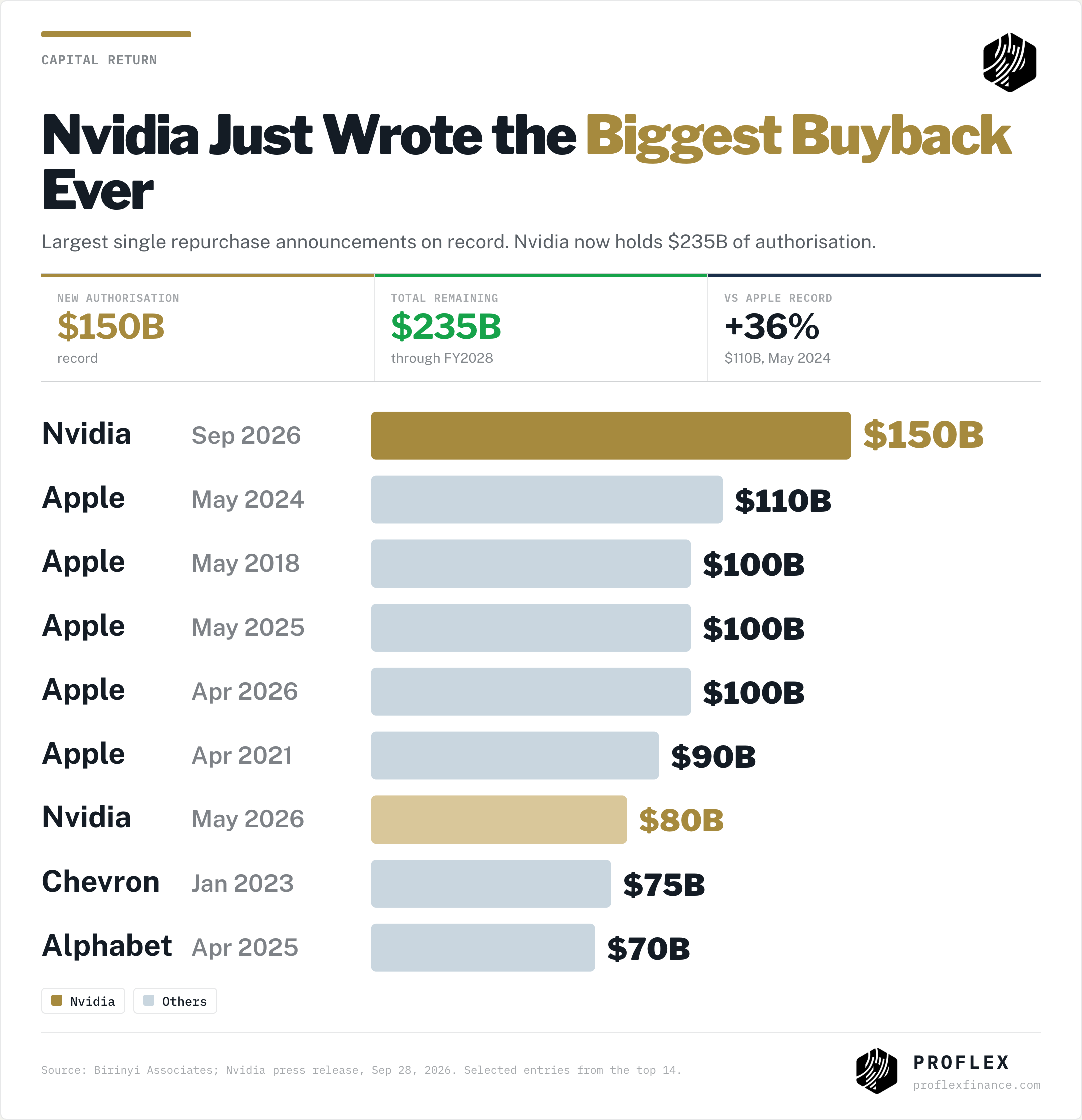Largest buyback announcements on record: Nvidia $150B in Sep 2026 tops Apple $110B
