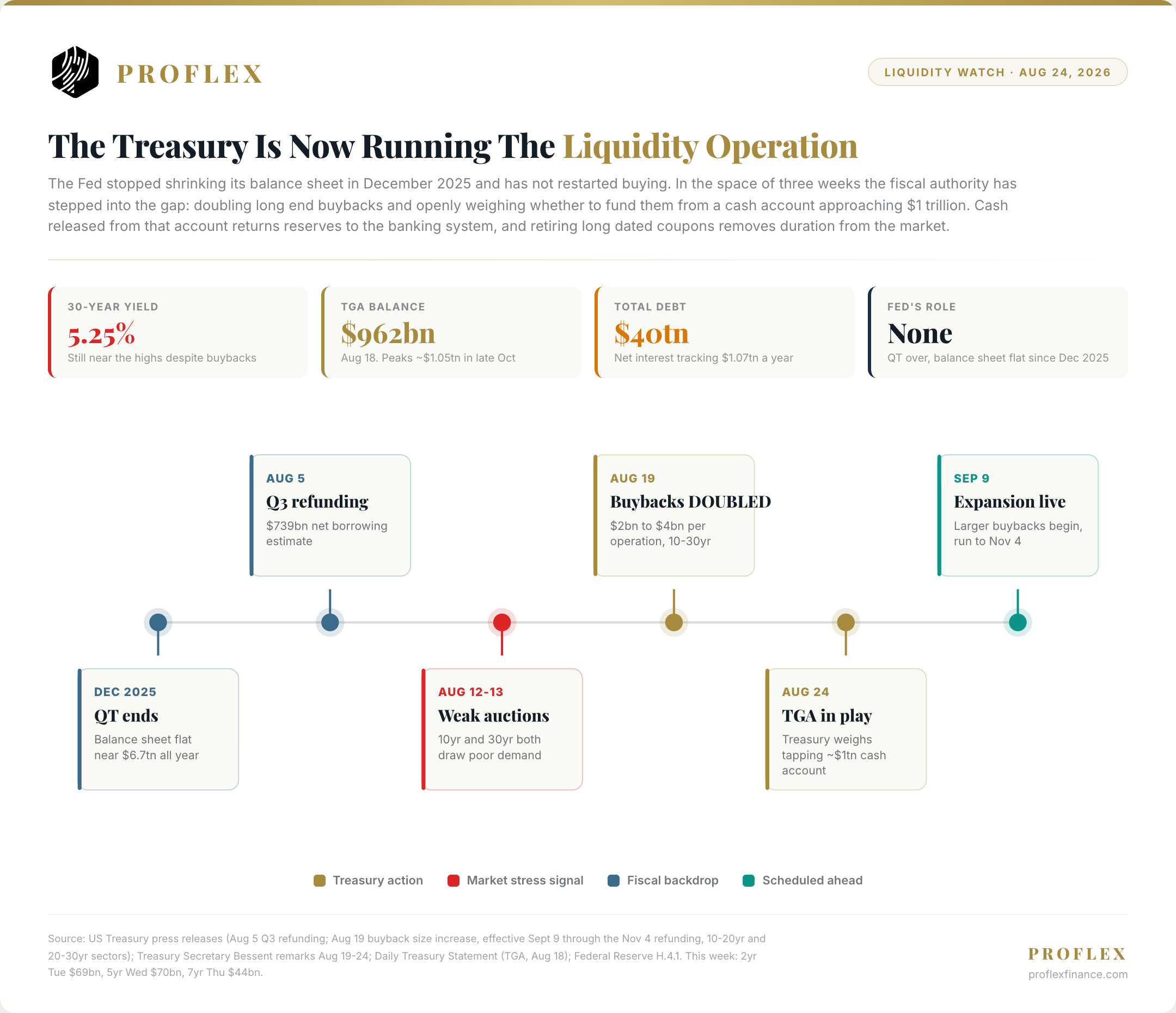 Treasury liquidity timeline