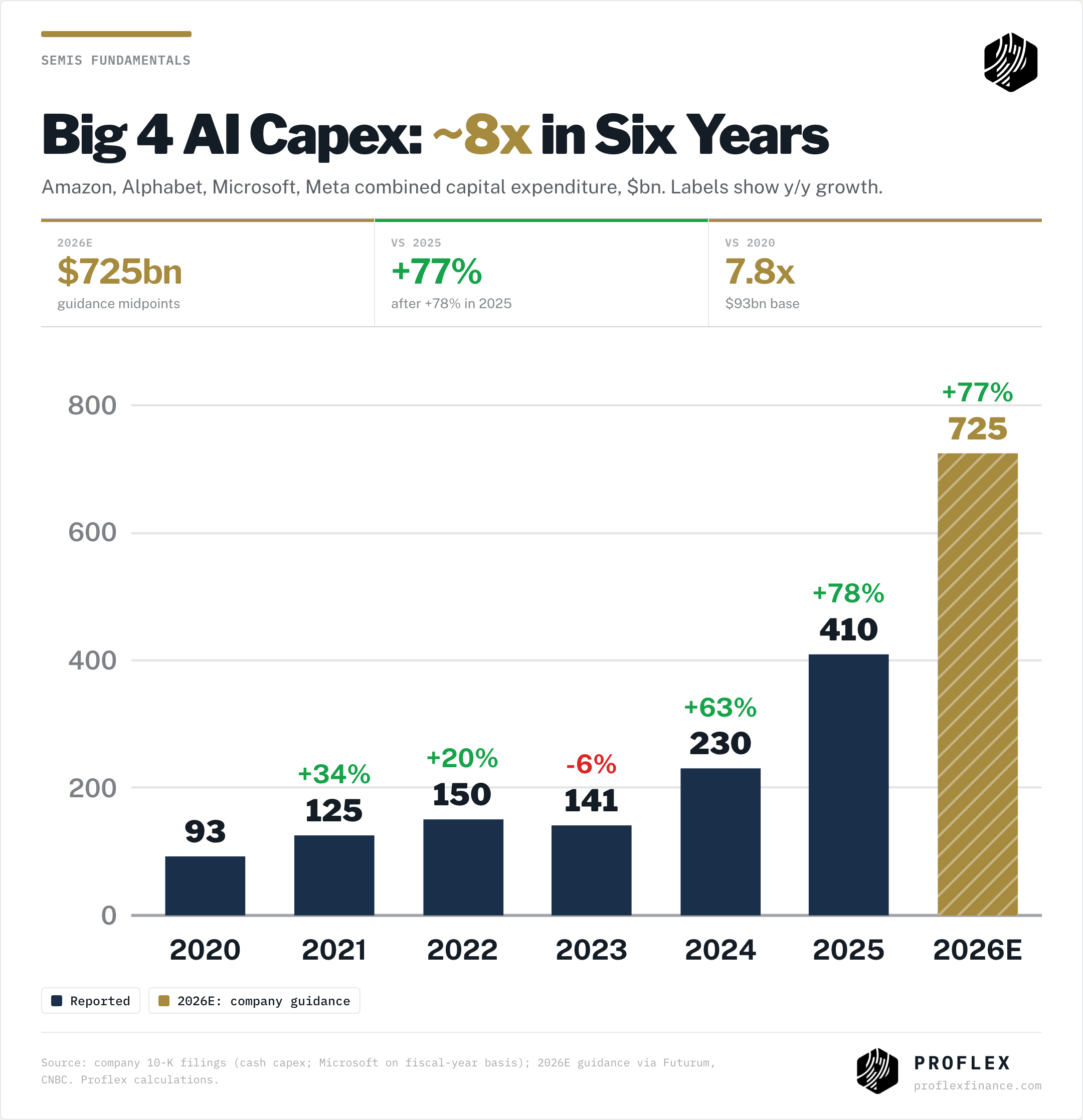 Big 4 hyperscaler capex 2020 to 2026E: $93bn to $725bn, up 77% this year after 78% last year