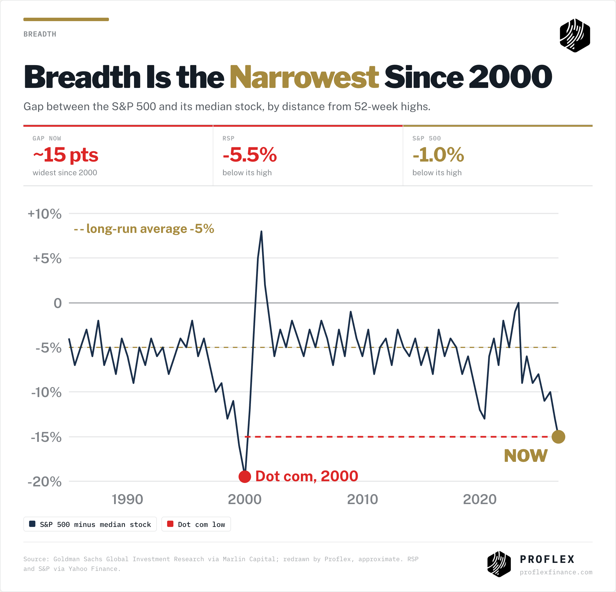 Gap between the S&P 500 and its median stock is about 15 points, the widest since 2000
