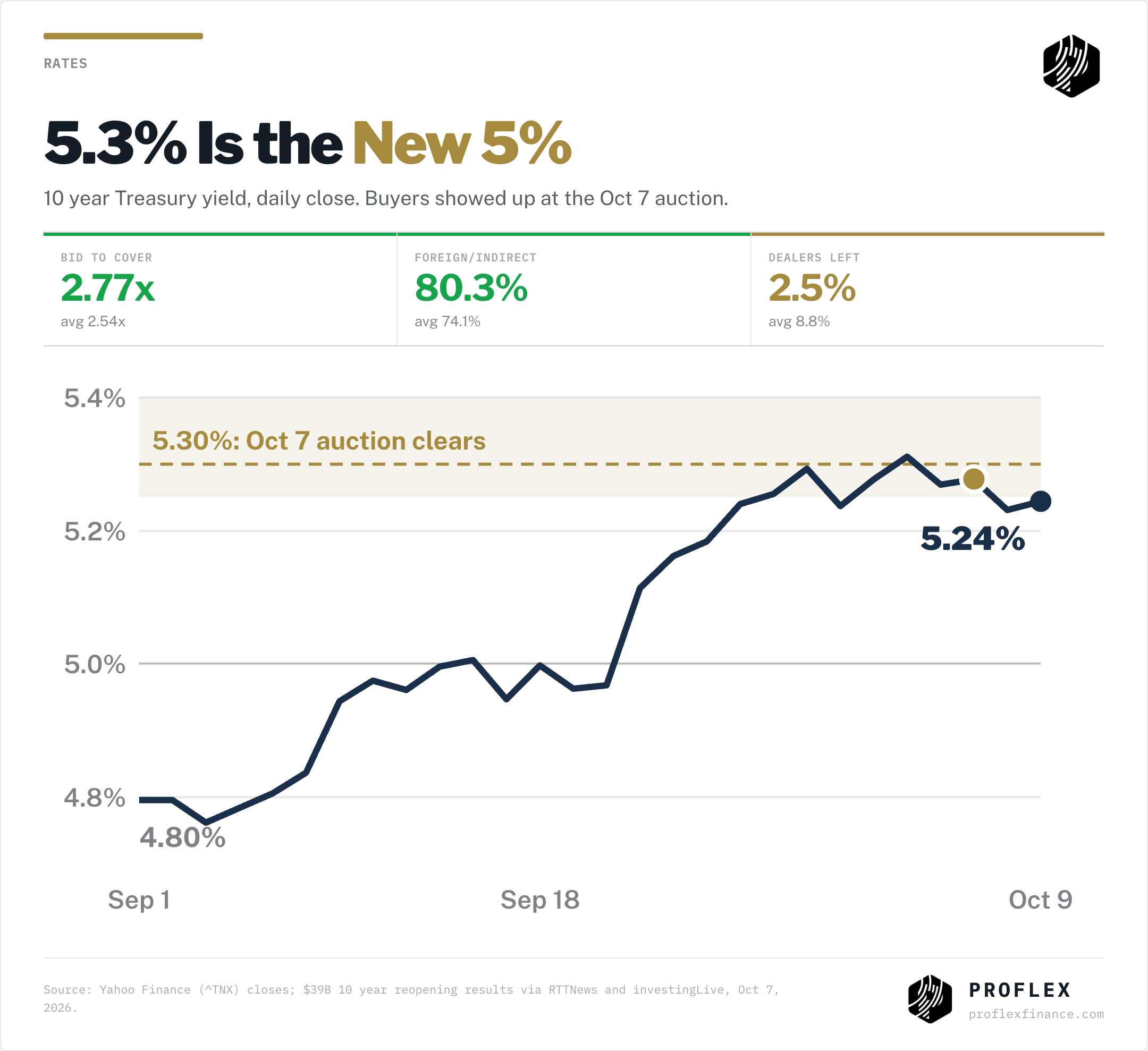 10 year yield since Sep 1: from 4.80% to a 5.31% close, back to 5.24% after a strong Oct 7 auction