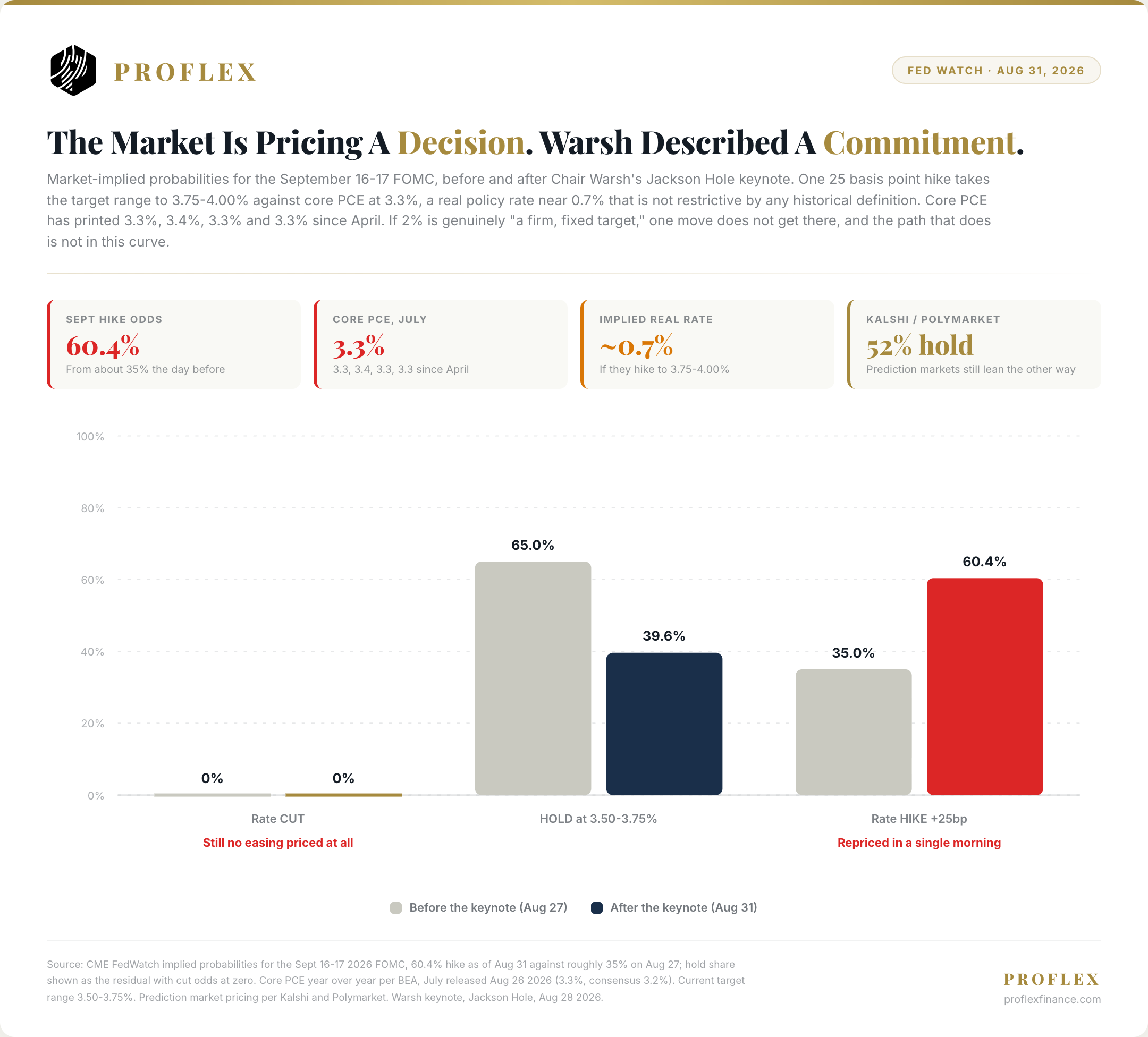 September FOMC pricing before and after the Warsh keynote