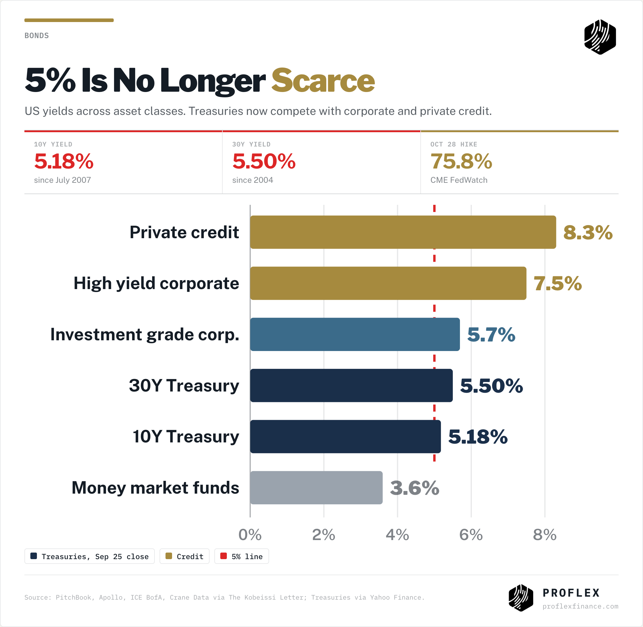 US yields across asset classes: 10 year Treasury 5.18%, 30 year 5.50%, investment grade 5.7%, high yield 7.5%, private credit 8.3%