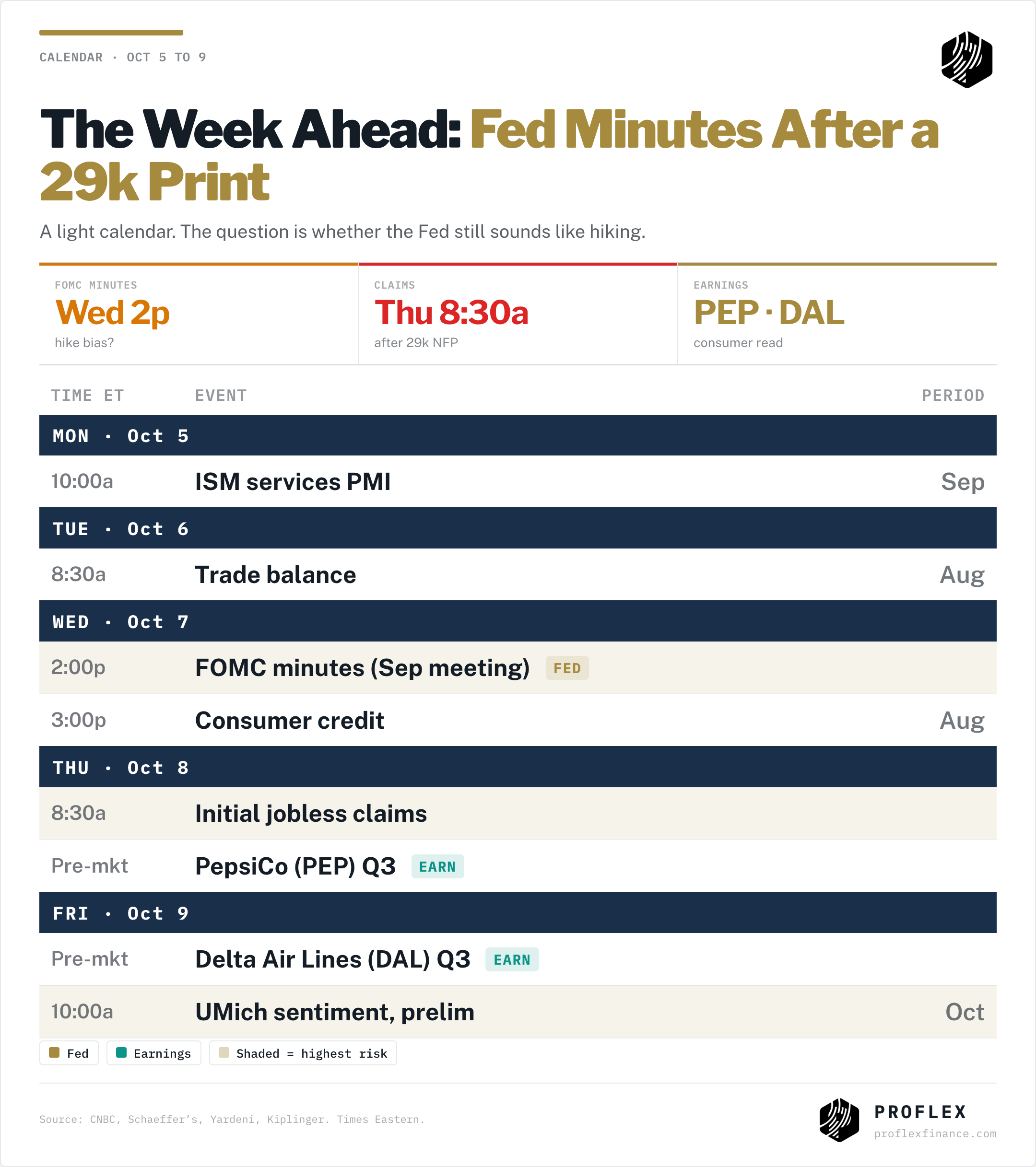 Week ahead: ISM services Mon, FOMC minutes Wed, claims and PepsiCo Thu, Delta and UMich Fri