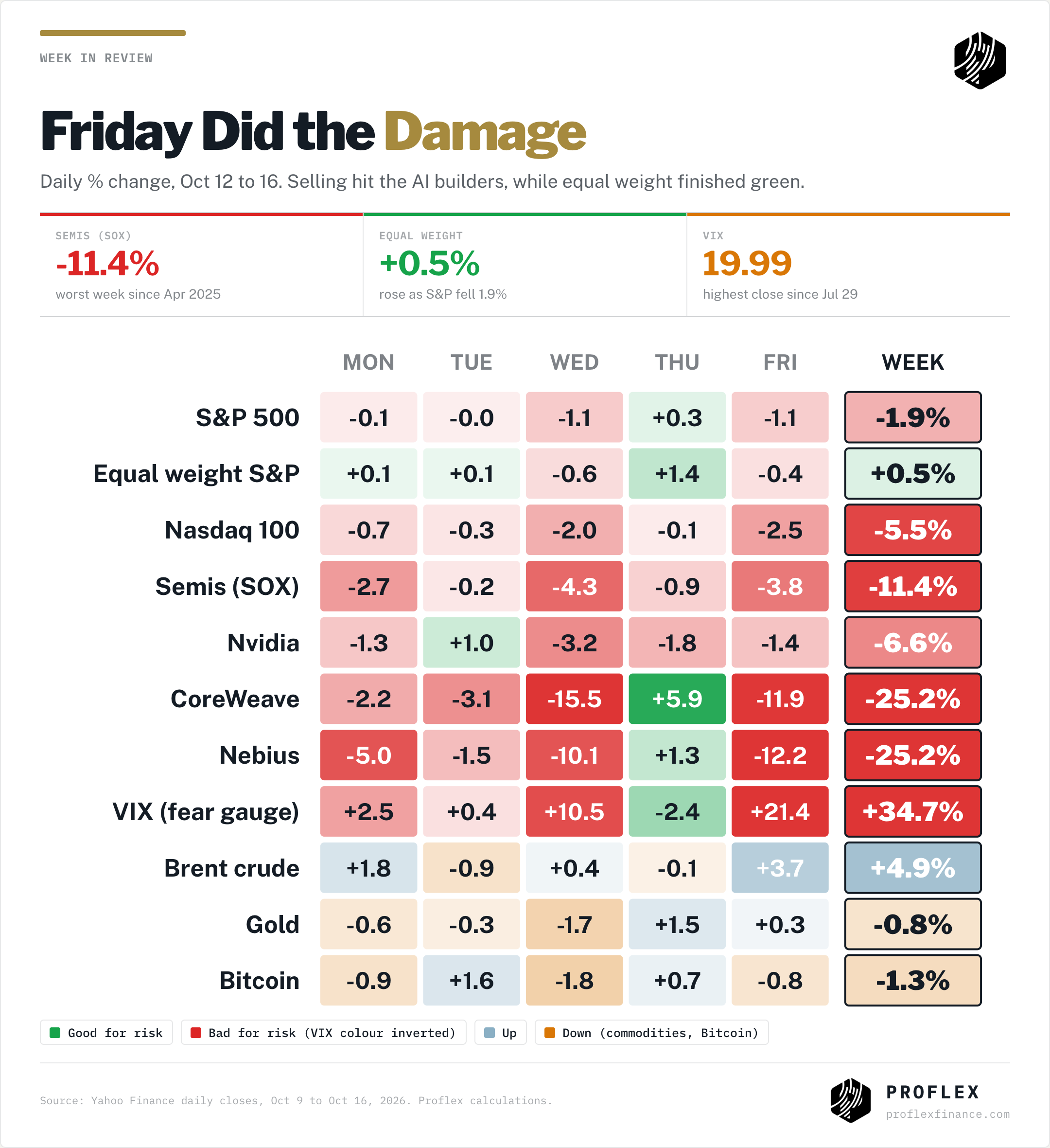 Daily change Oct 12 to 16: SOX -11.4%, CoreWeave and Nebius -25.2%, equal weight S&P +0.5%, VIX +34.7%