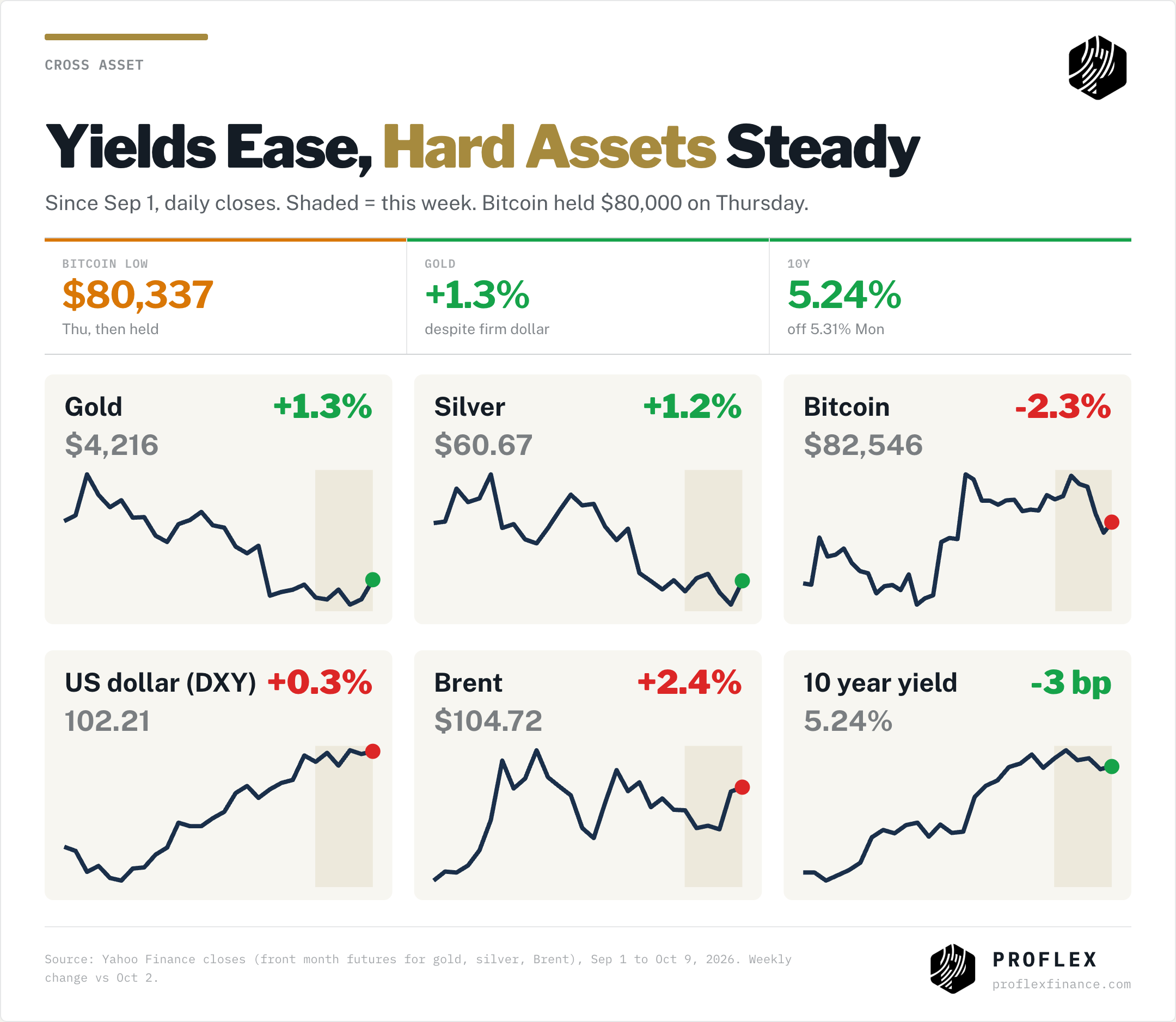 Since Sep 1: gold +1.3% and silver +1.2% this week, Bitcoin -2.3% but held $80,000, dollar +0.3%, 10Y -3bp