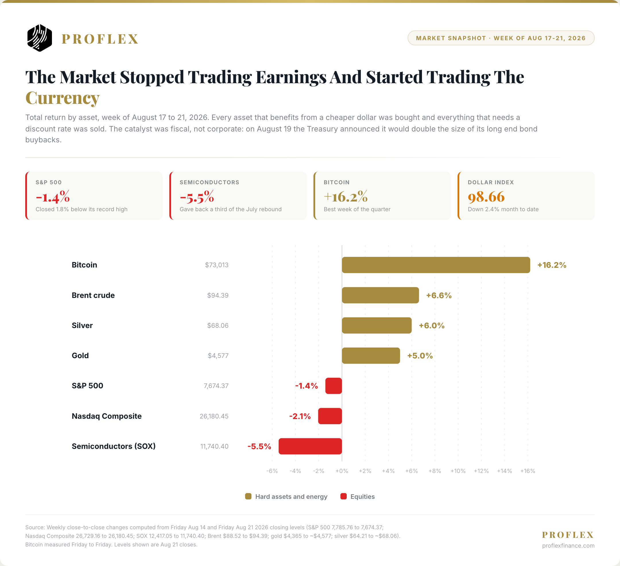 Weekly performance: equities down, hard assets up