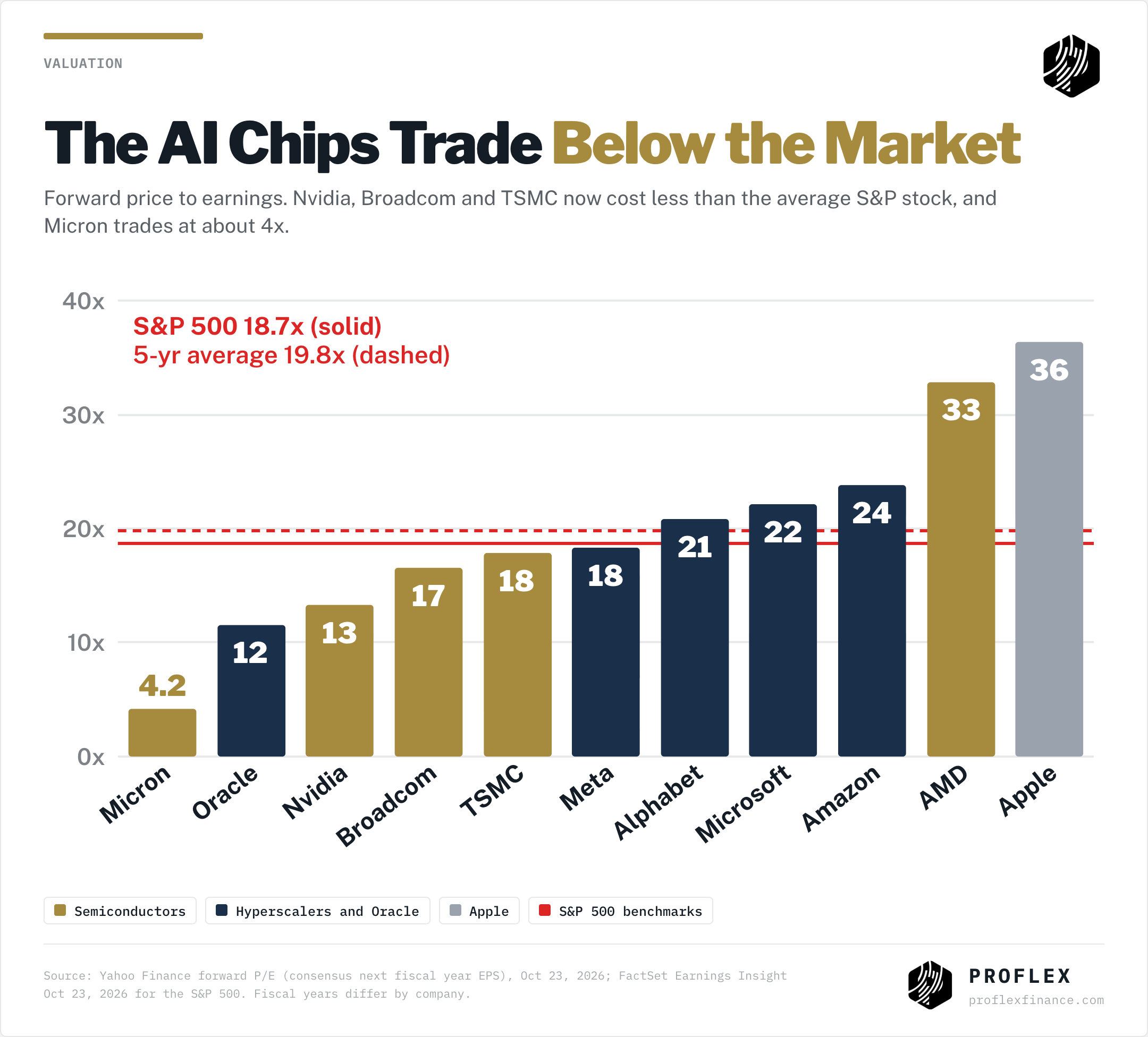 Forward P/E: Micron 4.2x, Oracle 11.5x, Nvidia 13.3x, Broadcom 16.6x, TSMC 17.9x vs S&P 500 18.7x