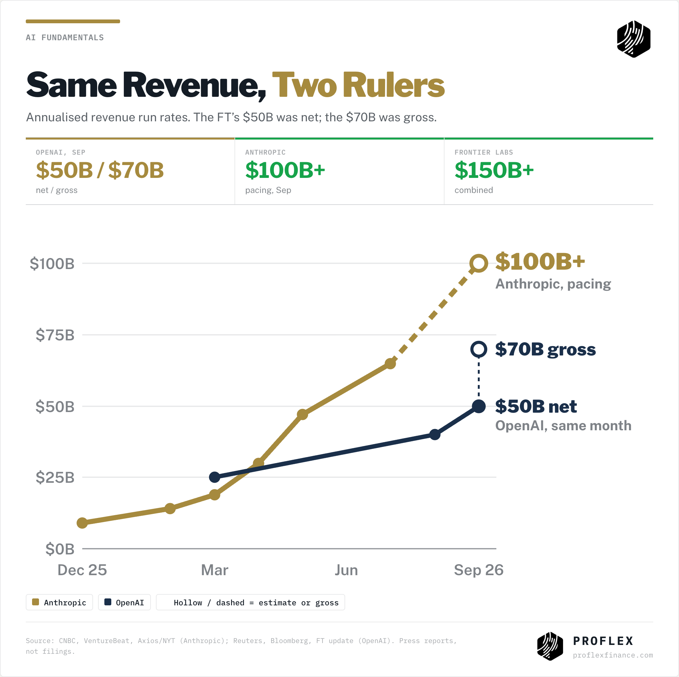 Annualised revenue: Anthropic from $9B to $100B+ pacing; OpenAI $50B net vs $70B gross in September