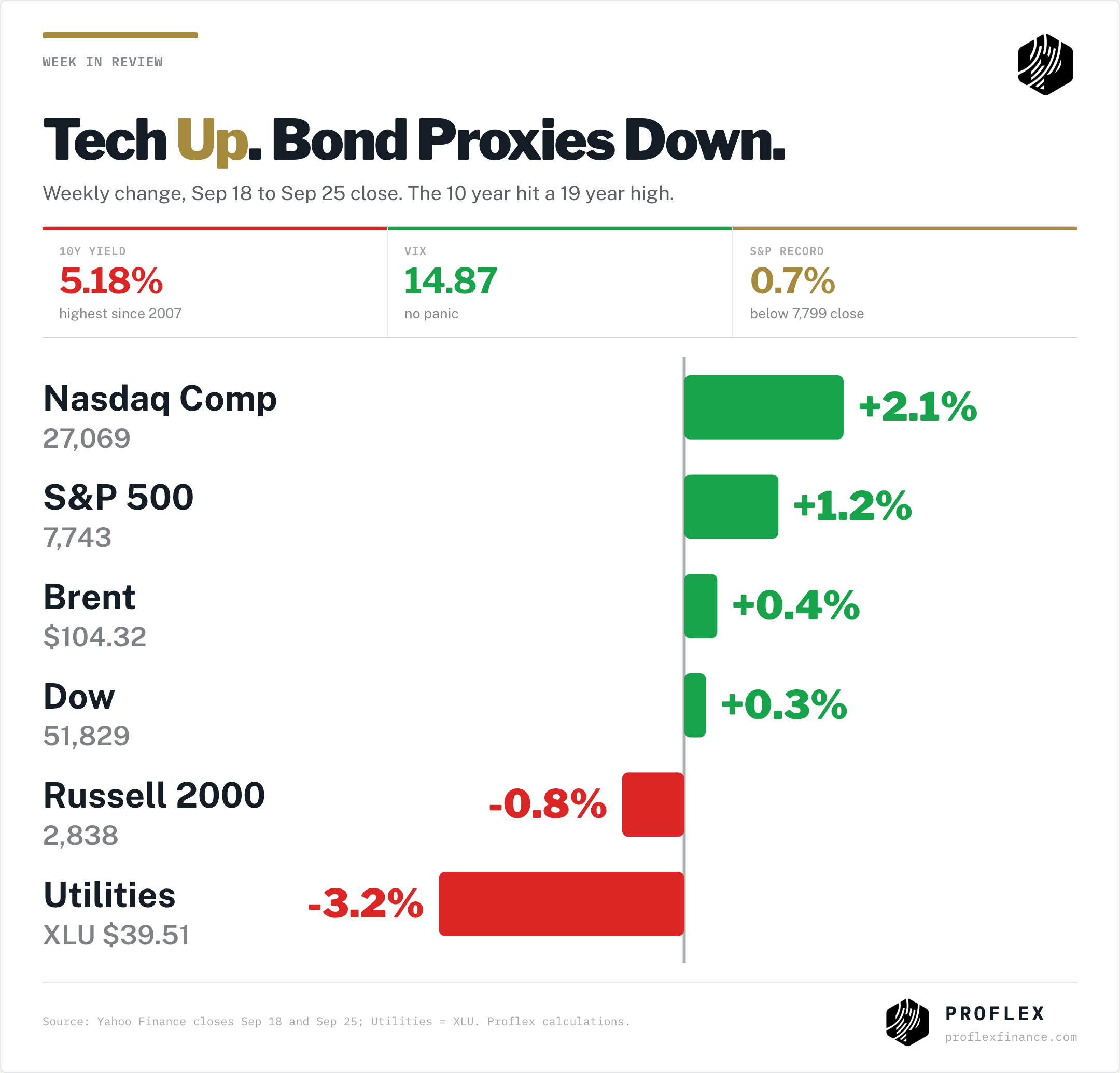 Week of Sep 18 to 25: Nasdaq up 2.1%, S&P up 1.2%, Russell 2000 down 0.8%, utilities down 3.2%