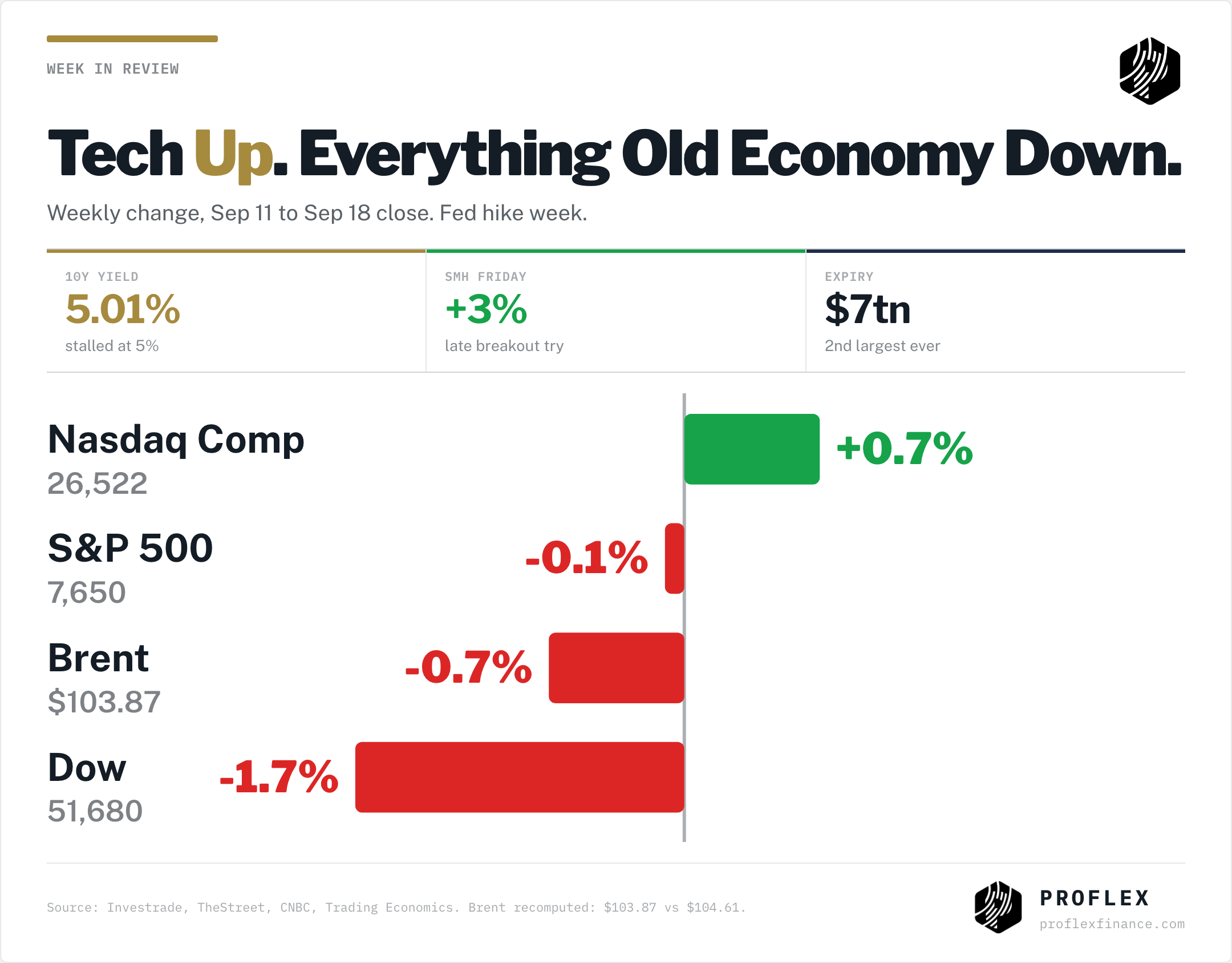 Week of Sep 14 to 18: Nasdaq up 0.7%, Dow down 1.7%, Brent down 0.7%