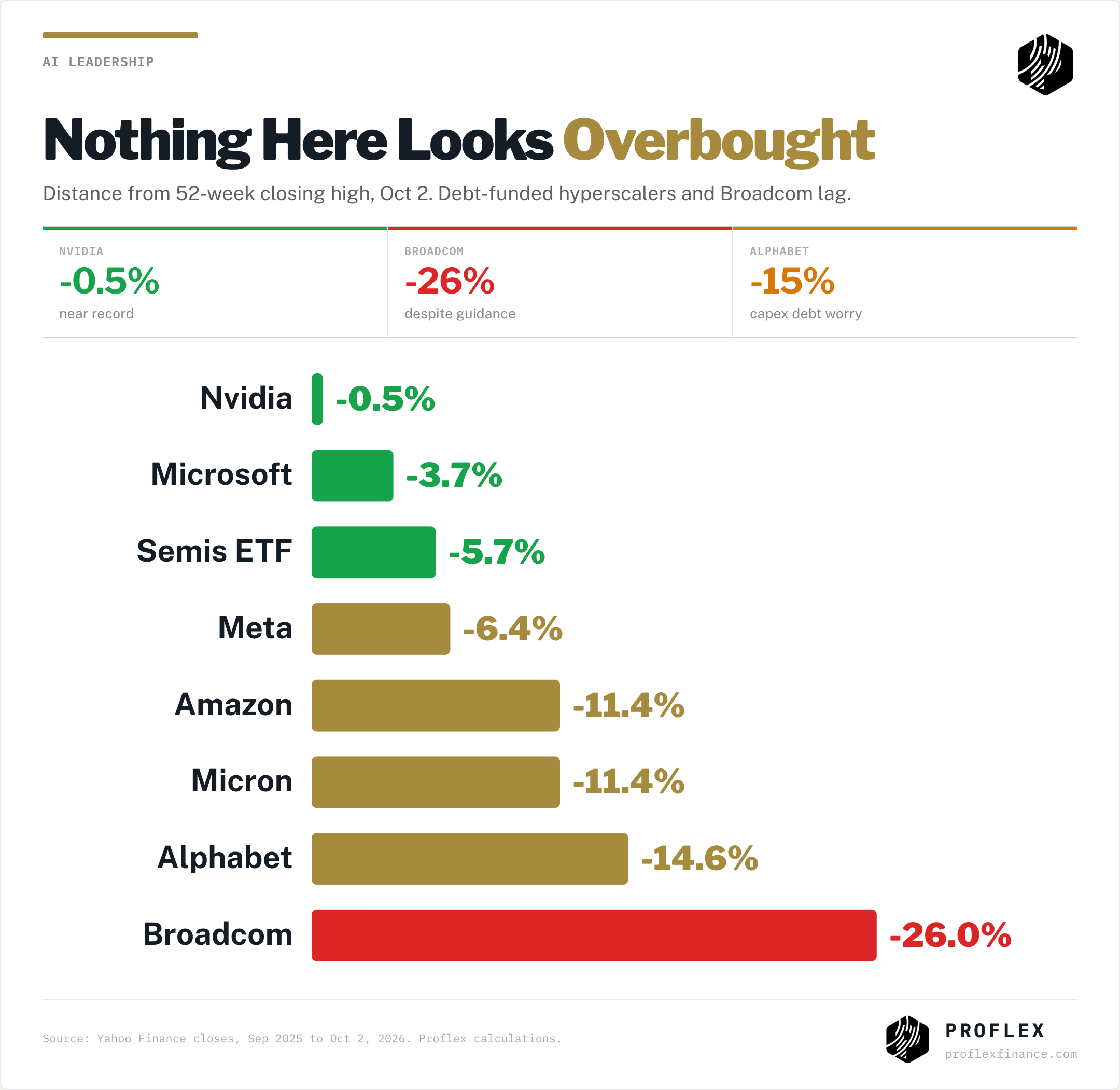 Distance from 52 week high on Oct 2: Nvidia -0.5%, Alphabet -15%, Broadcom -26%