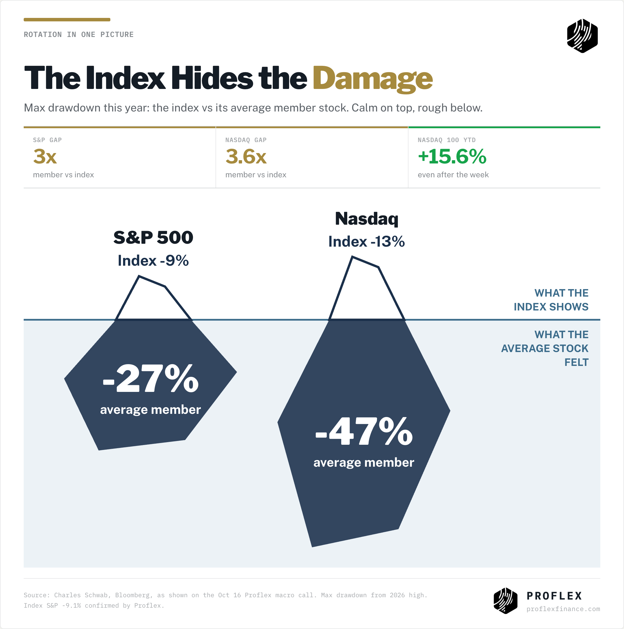 Max drawdown 2026: S&P index -9% vs average member -27%; Nasdaq index -13% vs average member -47%