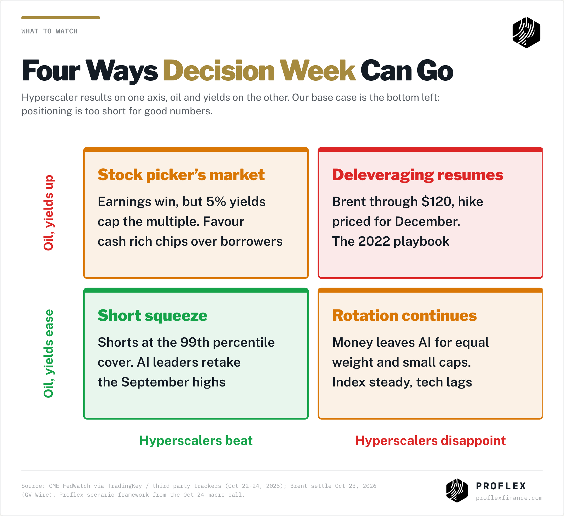 Four scenarios for decision week: short squeeze, stock picker market, rotation continues, deleveraging resumes