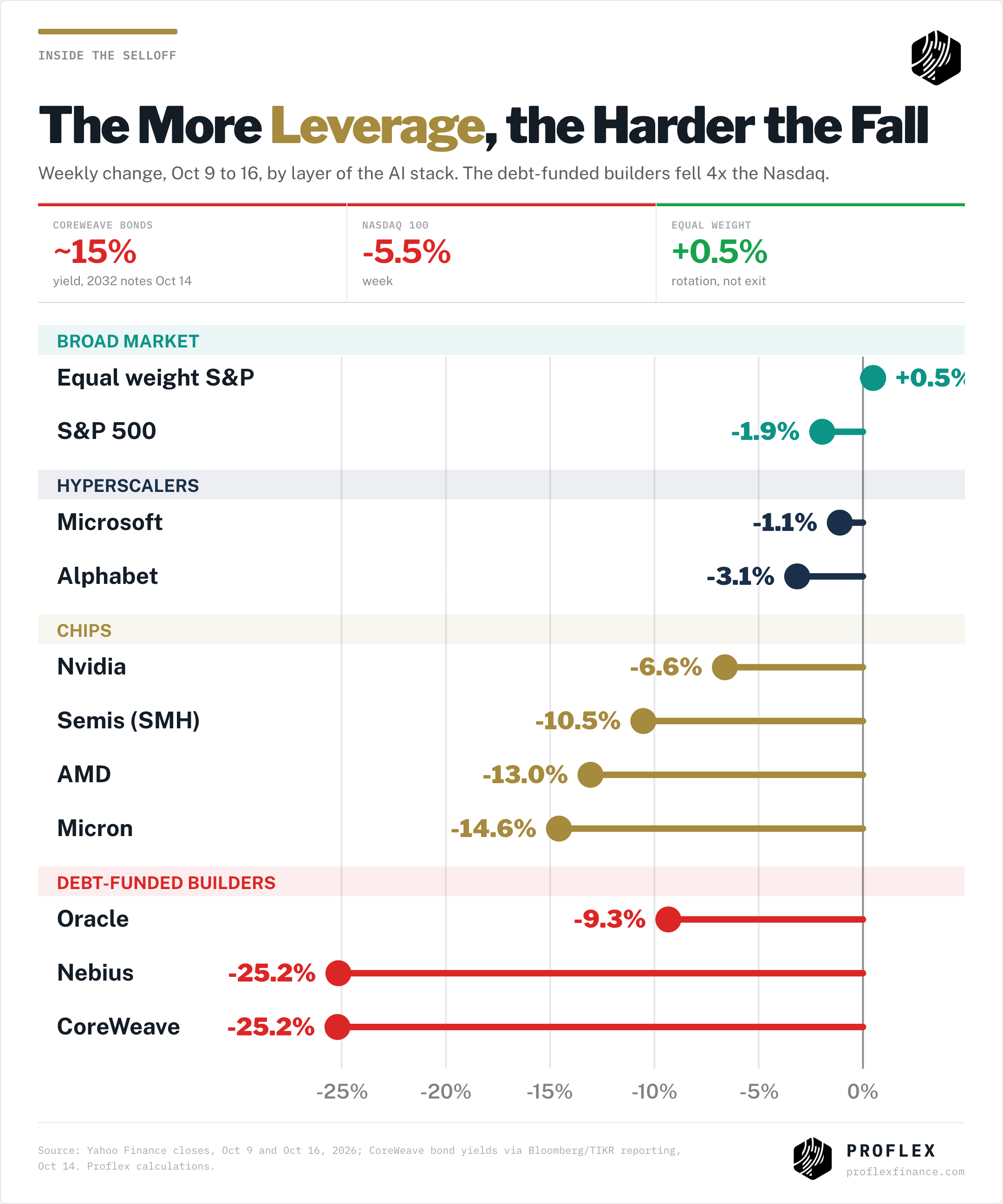 Weekly change by layer: equal weight +0.5%, Microsoft -1.1%, Nvidia -6.6%, SMH -10.5%, Micron -14.6%, Nebius and CoreWeave -25.2%