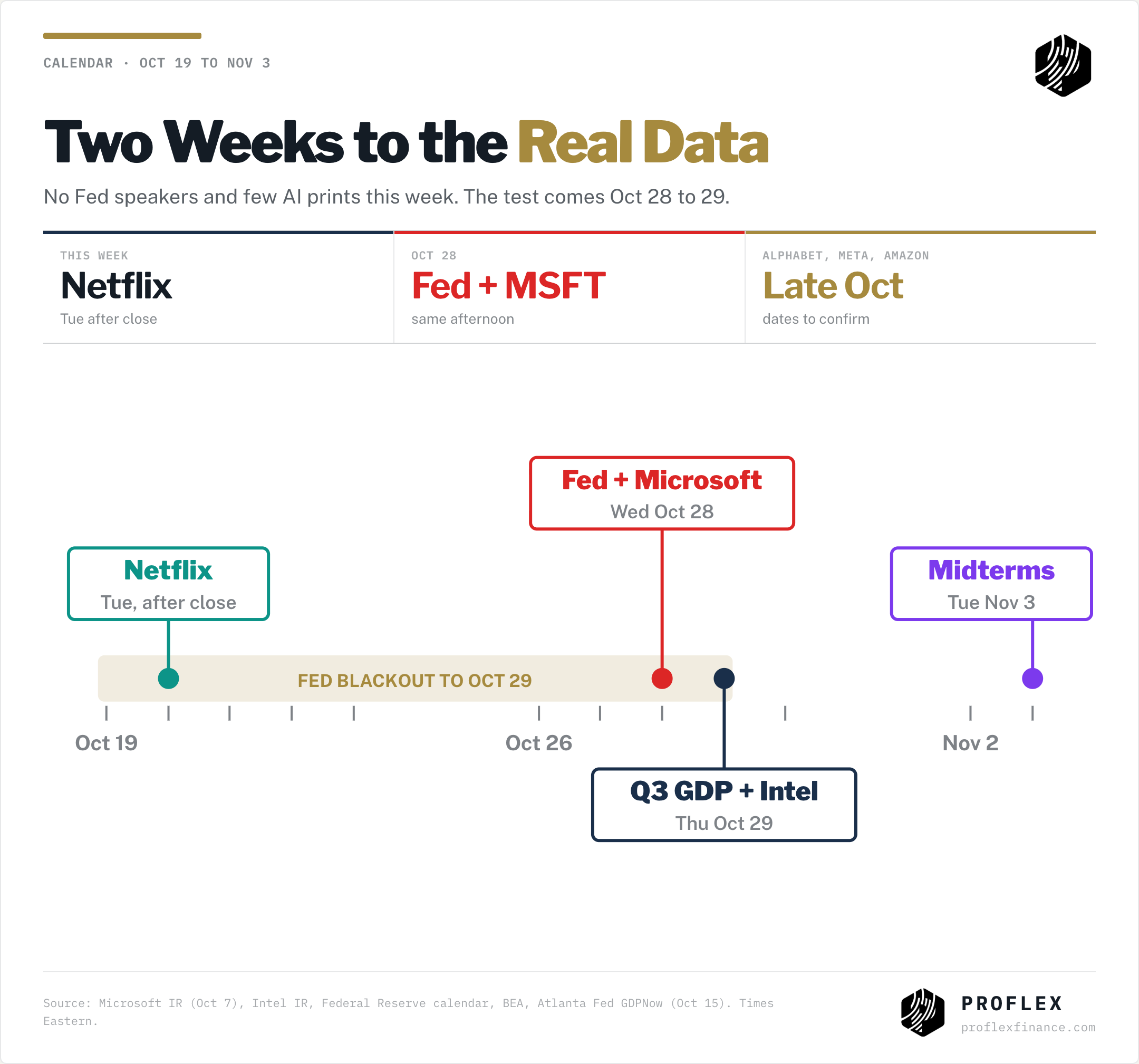Calendar Oct 19 to Nov 3: Netflix Oct 20, Fed and Microsoft Oct 28, GDP and Intel Oct 29, midterms Nov 3