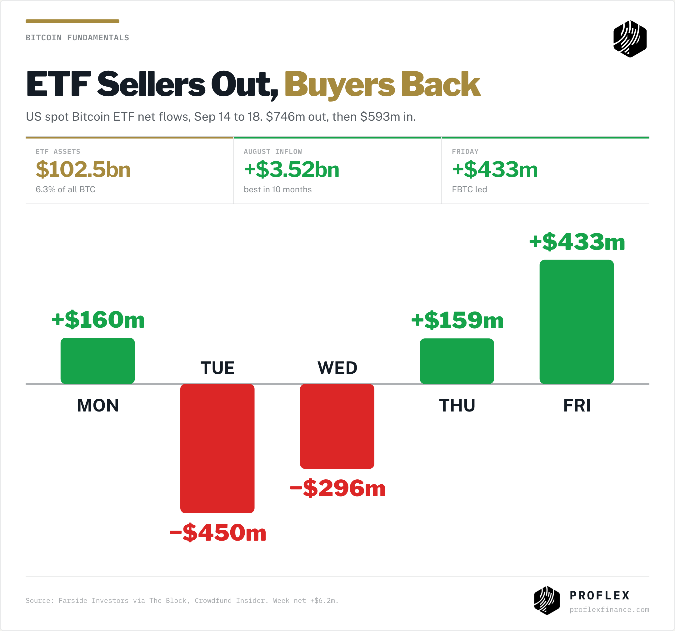 US spot Bitcoin ETF flows Sep 14 to 18: $746m out Tuesday and Wednesday, $593m back Thursday and Friday