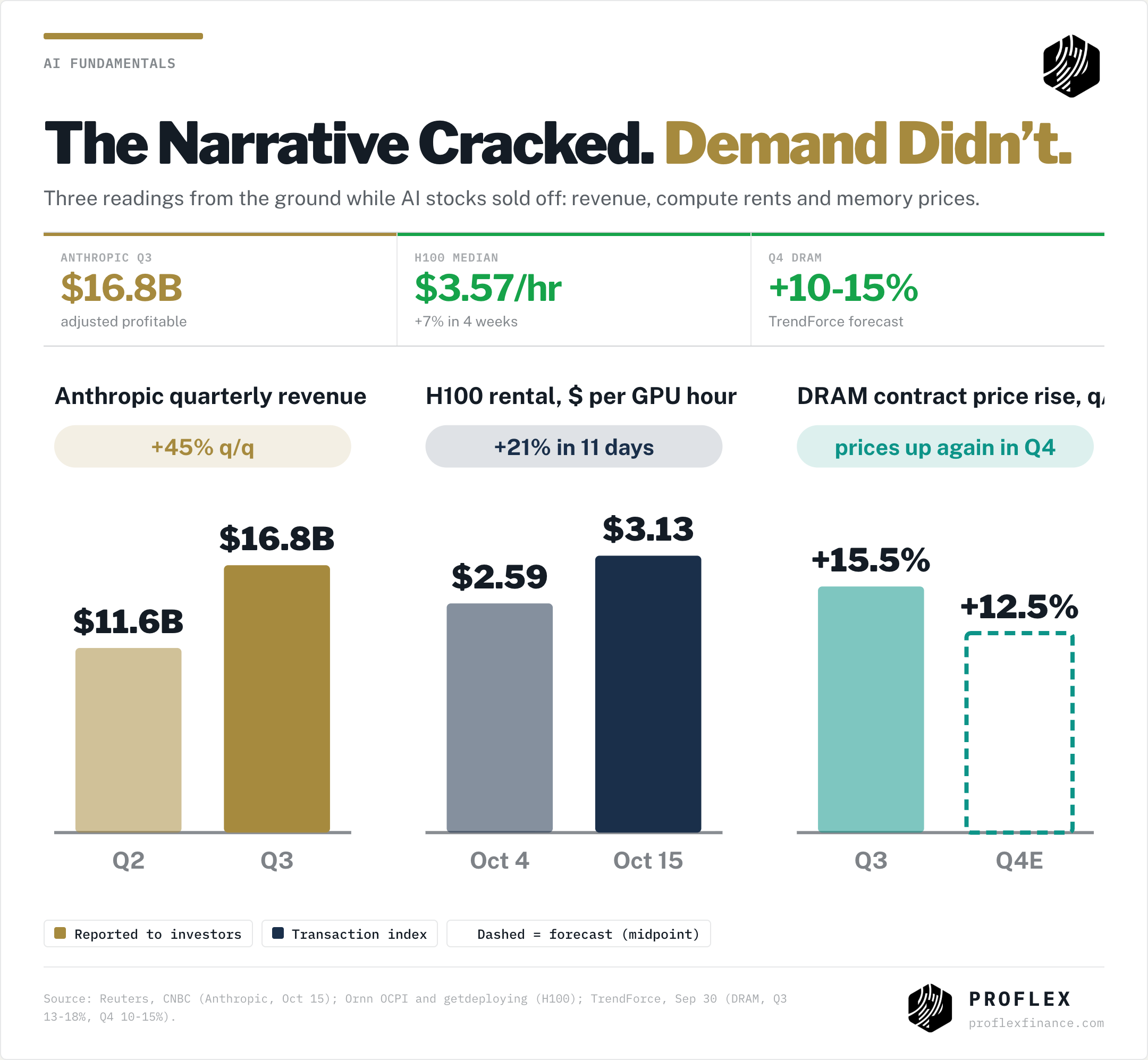 Anthropic Q2 $11.6B to Q3 $16.8B; H100 rent $2.59 to $3.13; DRAM contract prices up 13-18% in Q3 and 10-15% forecast for Q4