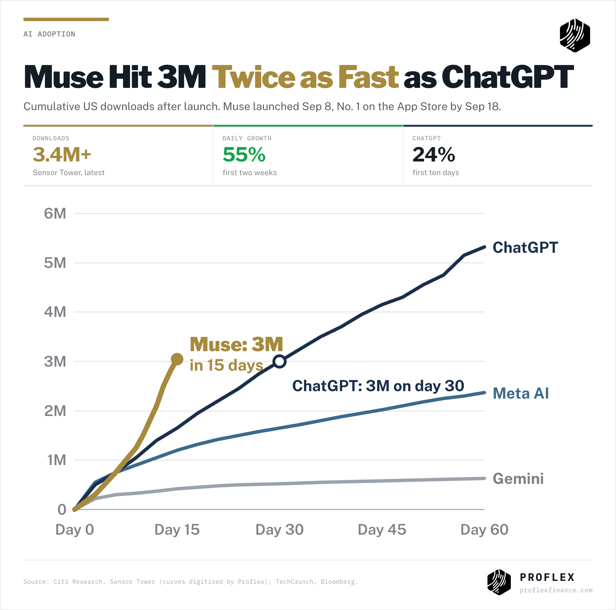 Muse reached 3 million US downloads in 15 days; ChatGPT took about 30 days
