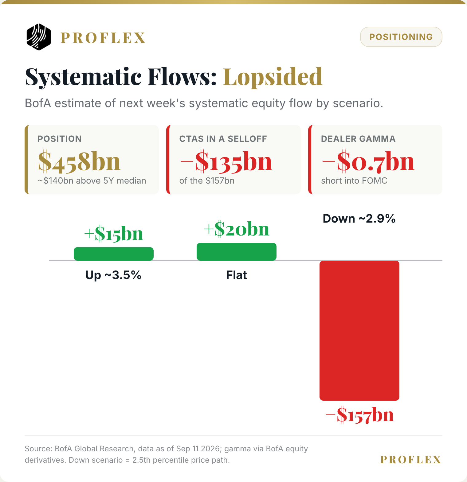 BofA systematic flows: +$15bn up, +$20bn flat, minus $157bn down