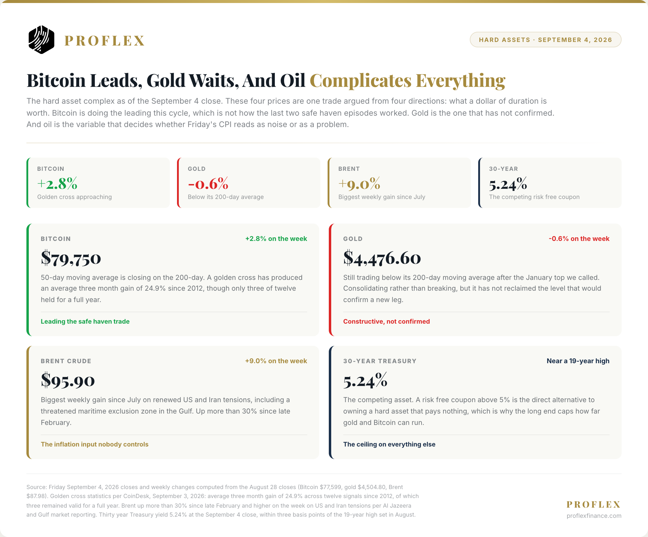 Hard assets at the September 4 close: Bitcoin, gold, Brent and the 30 year