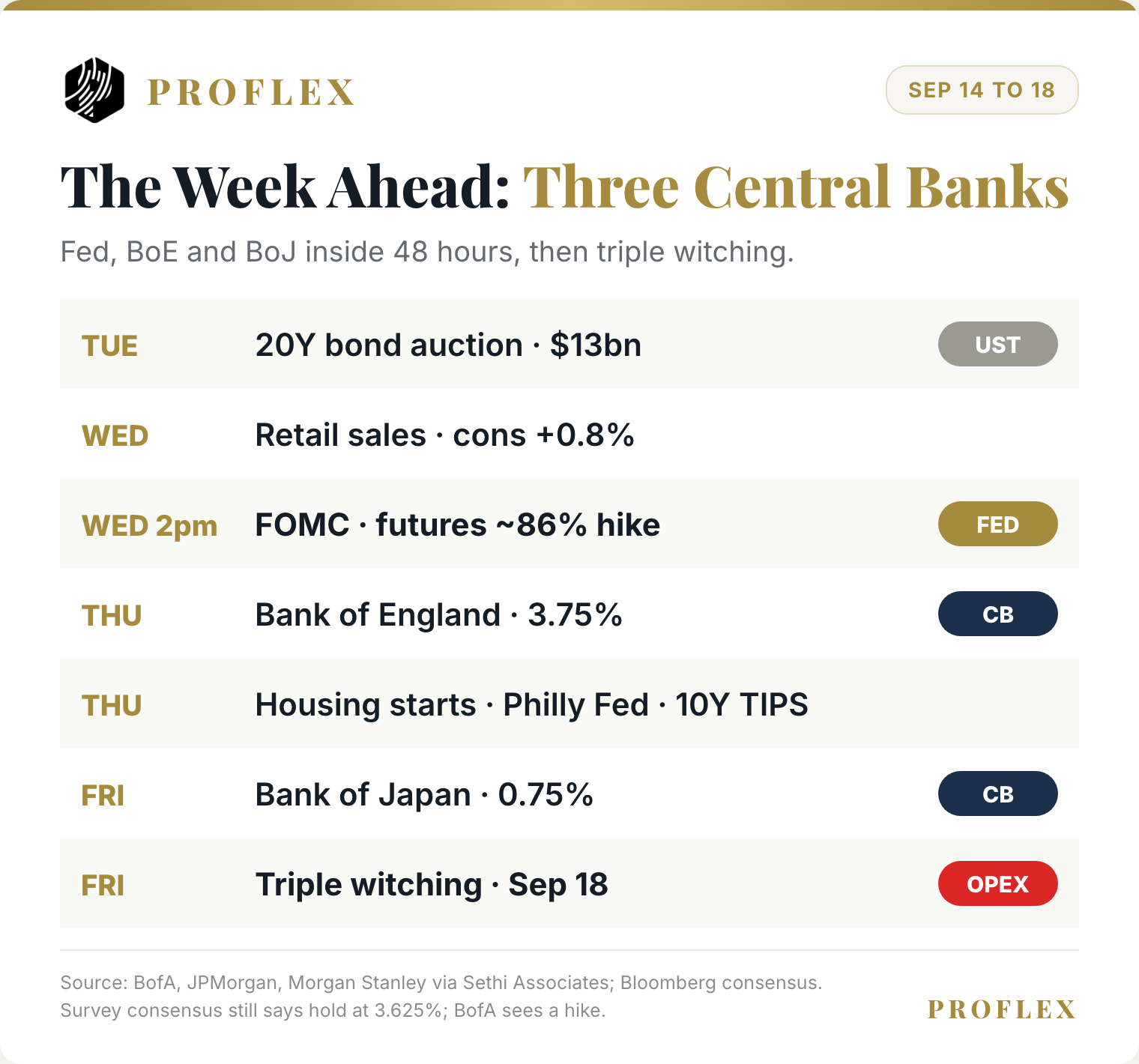 Week ahead: Fed, BoE, BoJ and triple witching, September 14 to 18