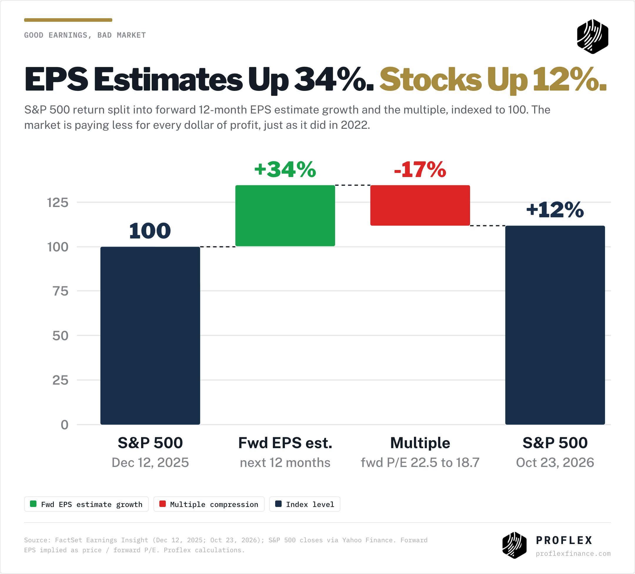 S&P 500 since Dec 12, 2025: forward 12-month EPS estimate +34%, forward P/E -17%, index +12%