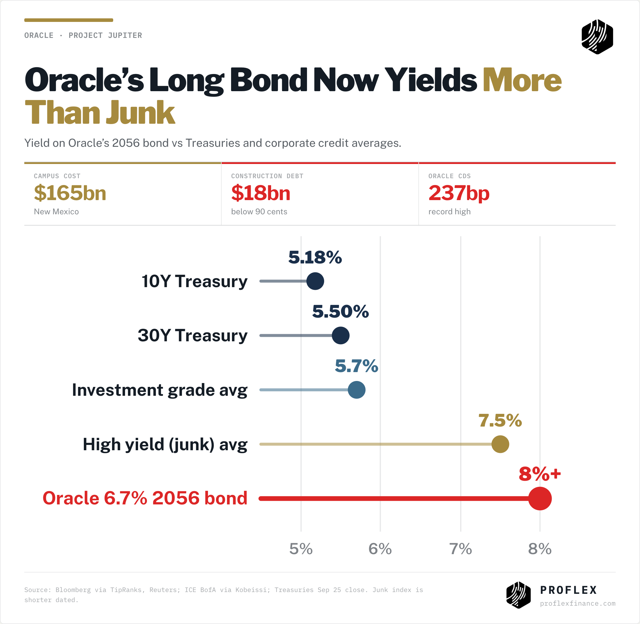 Oracle 2056 bond yields above 8%, more than the 7.5% high yield average and far above the 5.18% 10 year Treasury