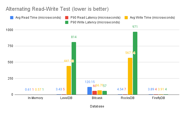 alternating-read-write-test