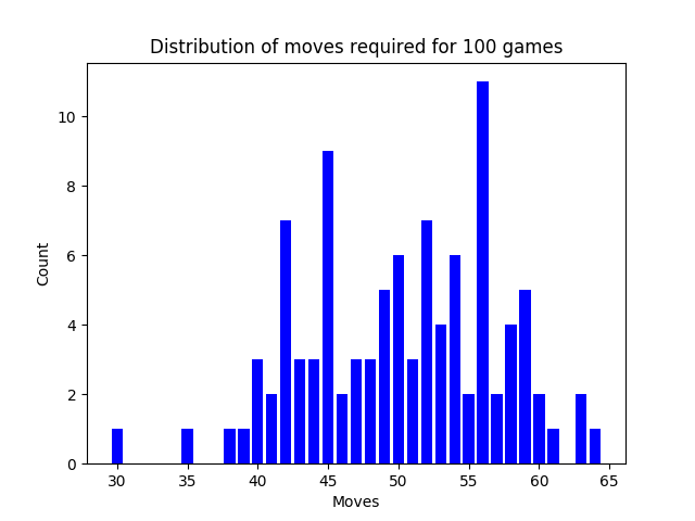 Distribution