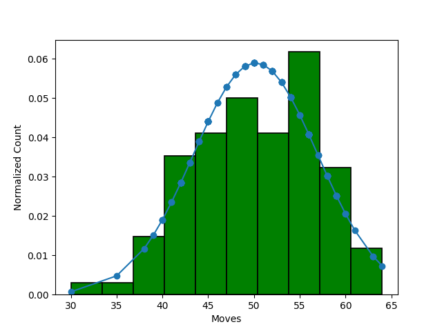 Norm Distribution