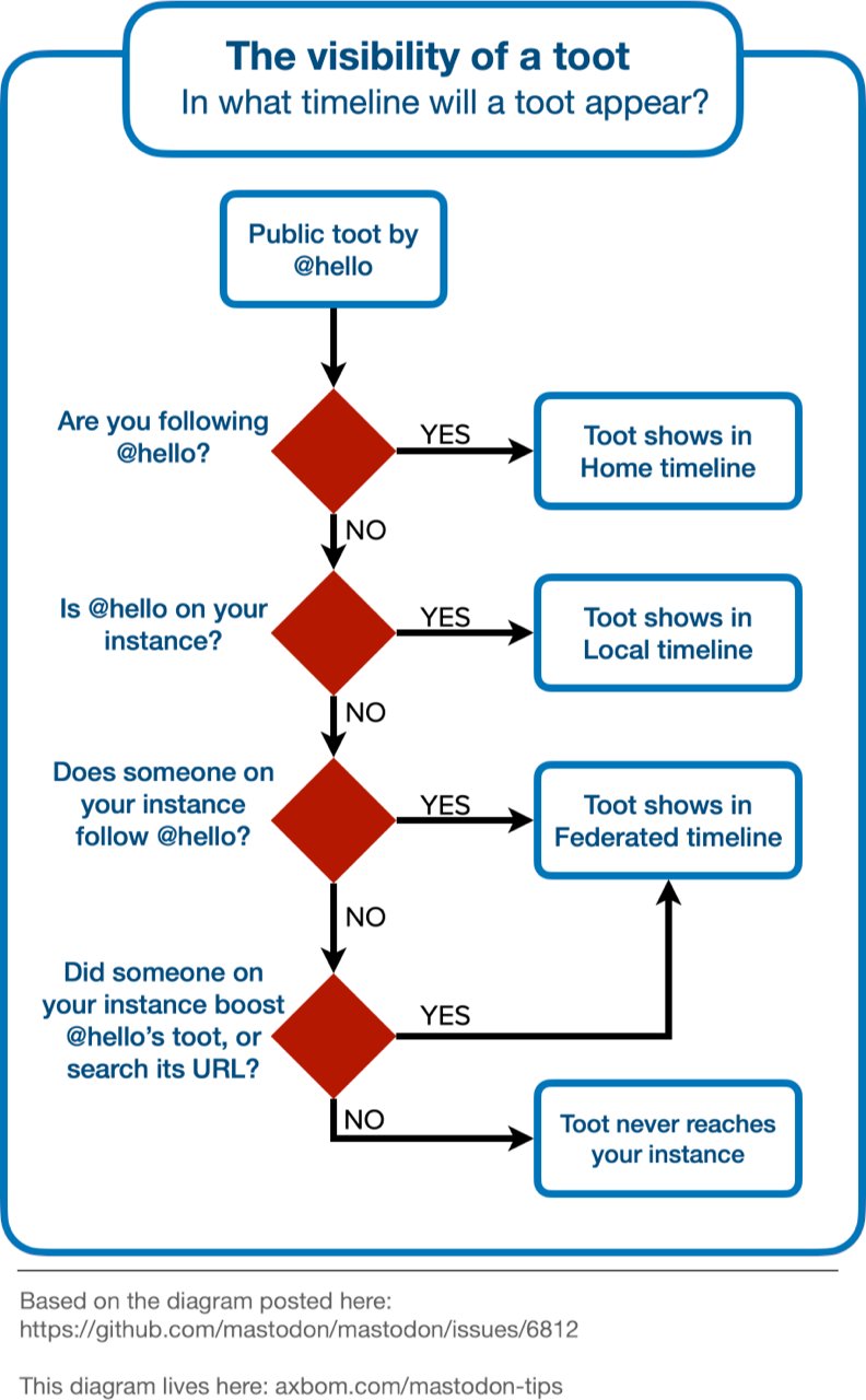 Flow chart showing that a public toot by USER is visible only if you are: following that user, the user is on the same instance as you, or someone on your instanced follows and interacted with the toot