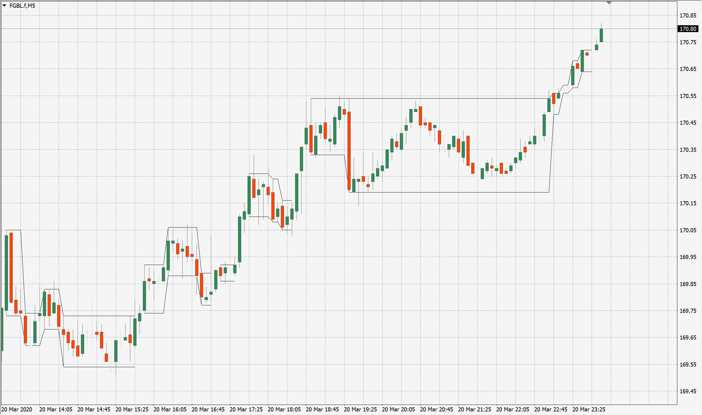 MT4 Inside Bars Indicator