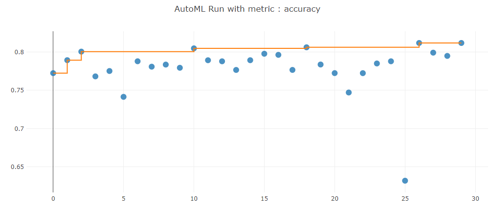 Metric automl