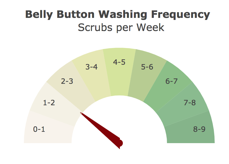Weekly Washing Frequency Gauge