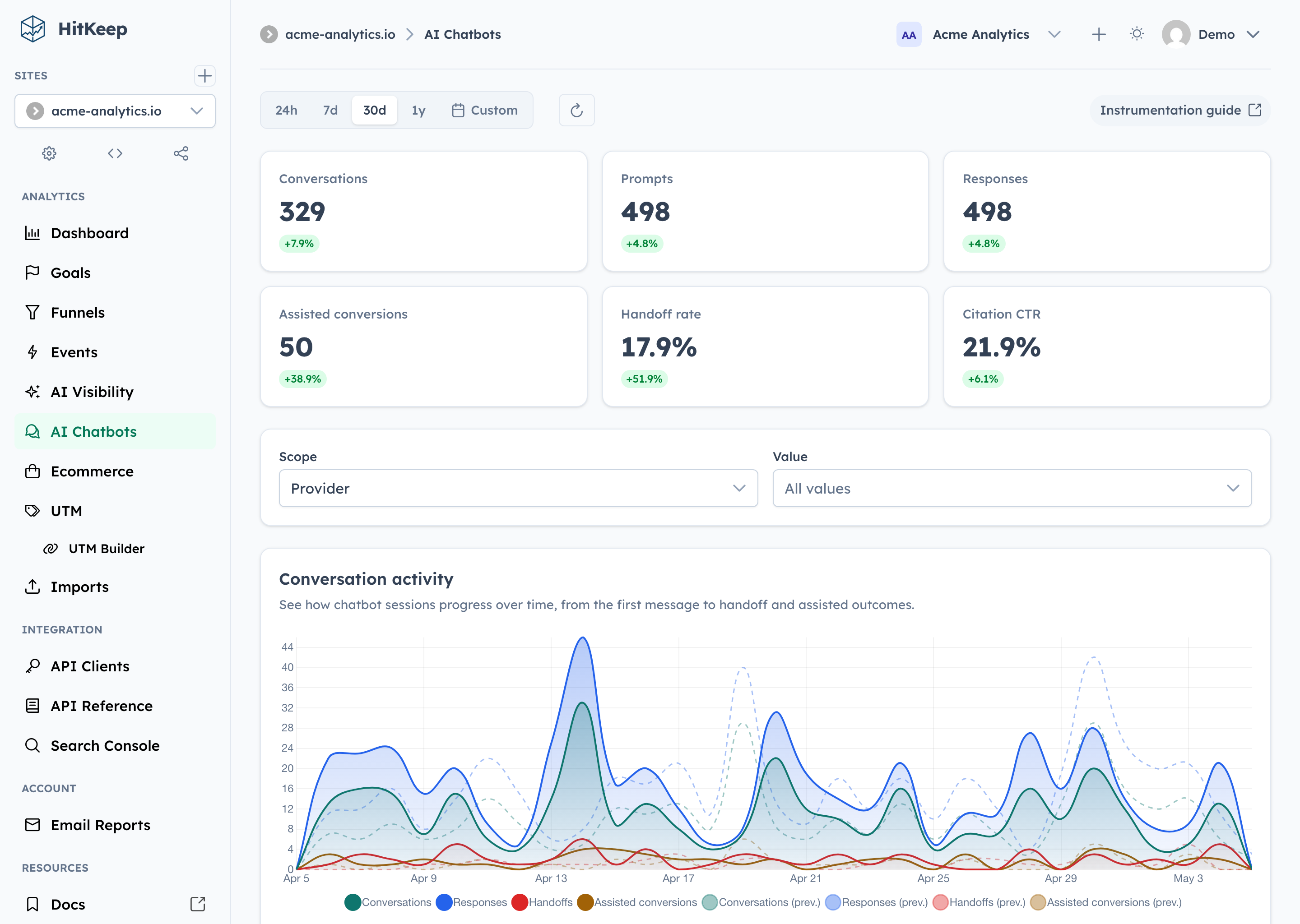 HitKeep AI chatbot analytics with KPI cards, conversation activity chart, and chatbot breakdowns