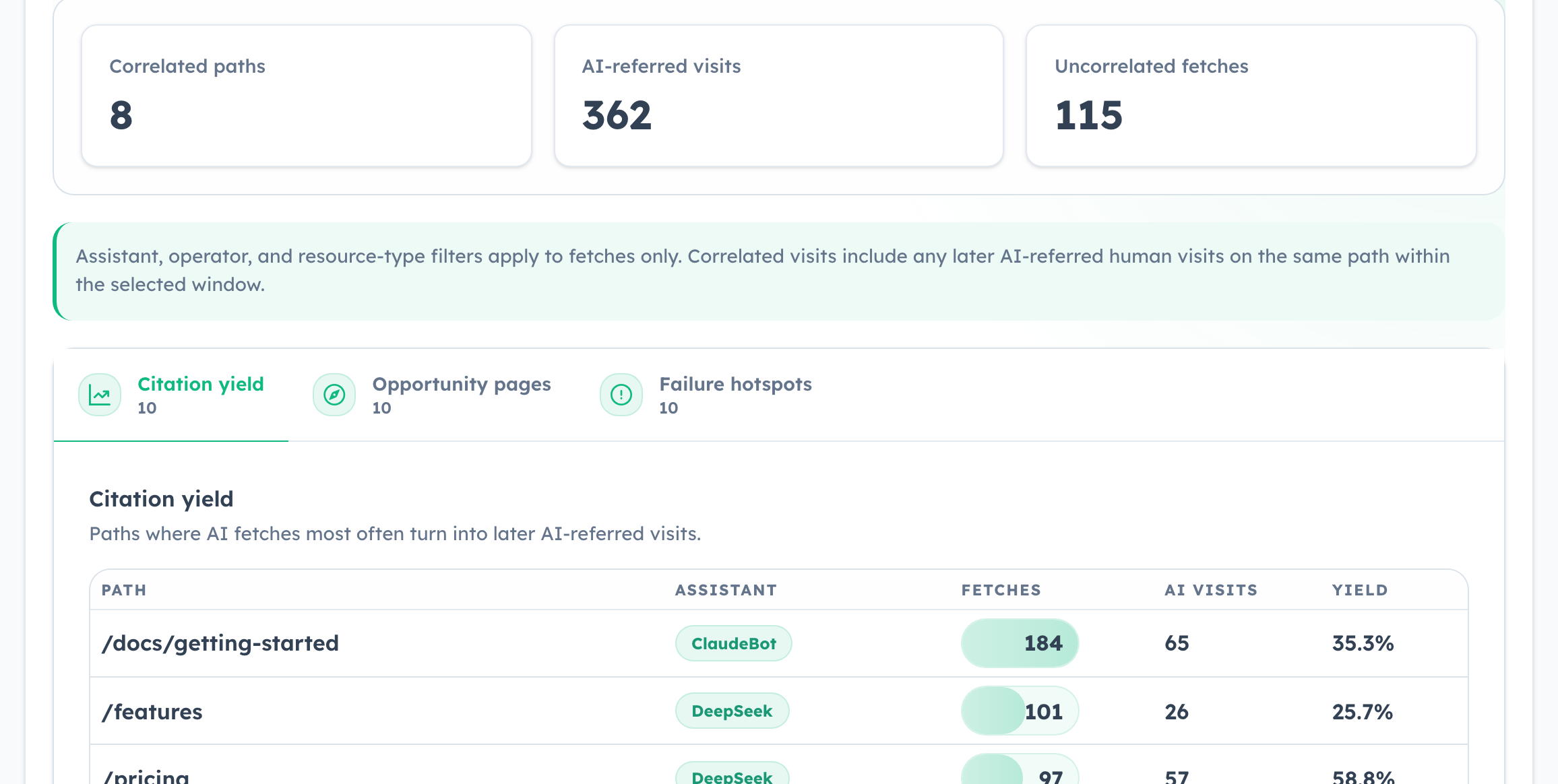 HitKeep AI visibility correlation with summary KPIs and tabbed citation yield, opportunity pages, and failure hotspots tables