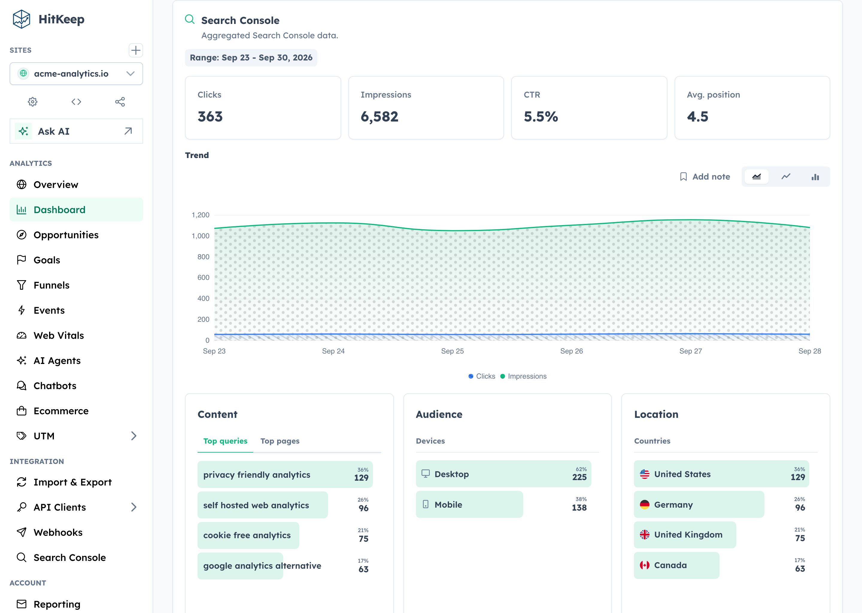 HitKeep Search Console report showing clicks, impressions, click-through rate, position, and query trends