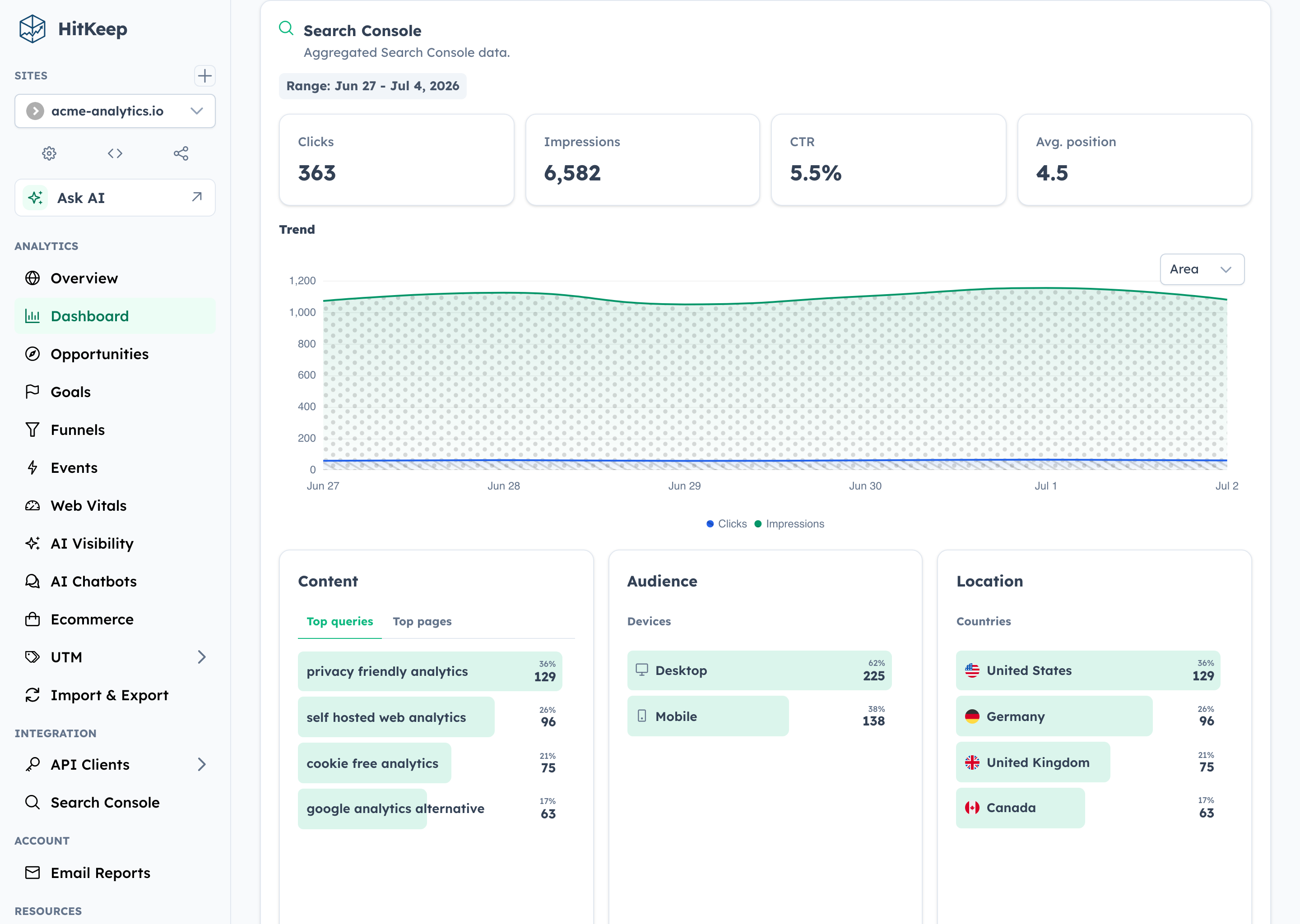HitKeep Search Console drilldown with clicks, impressions, CTR, position, trends, top queries, pages, countries, and devices