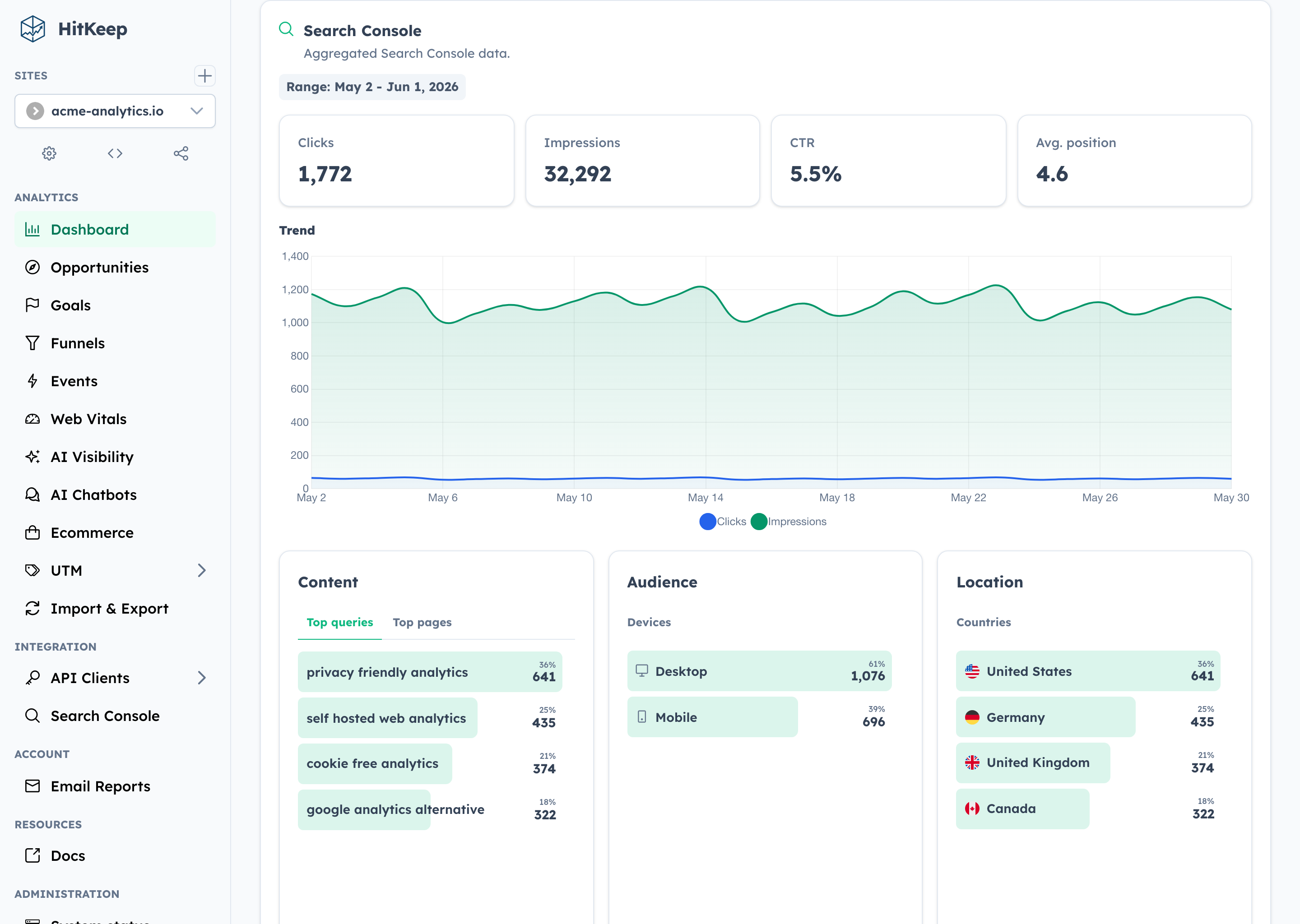 HitKeep Search Console drilldown with clicks, impressions, CTR, position, trends, top queries, pages, countries, and devices