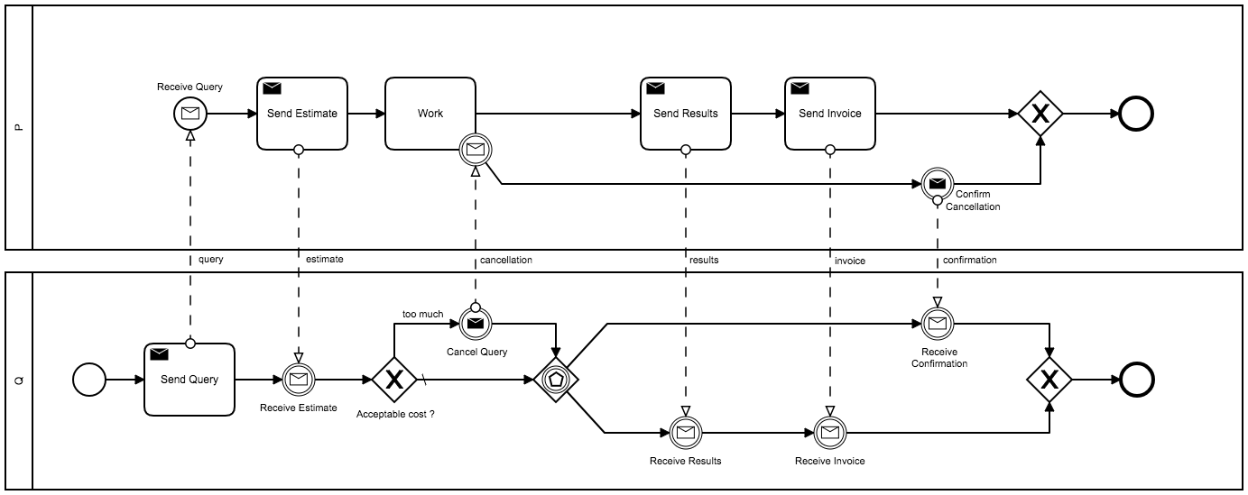 BPMN example.