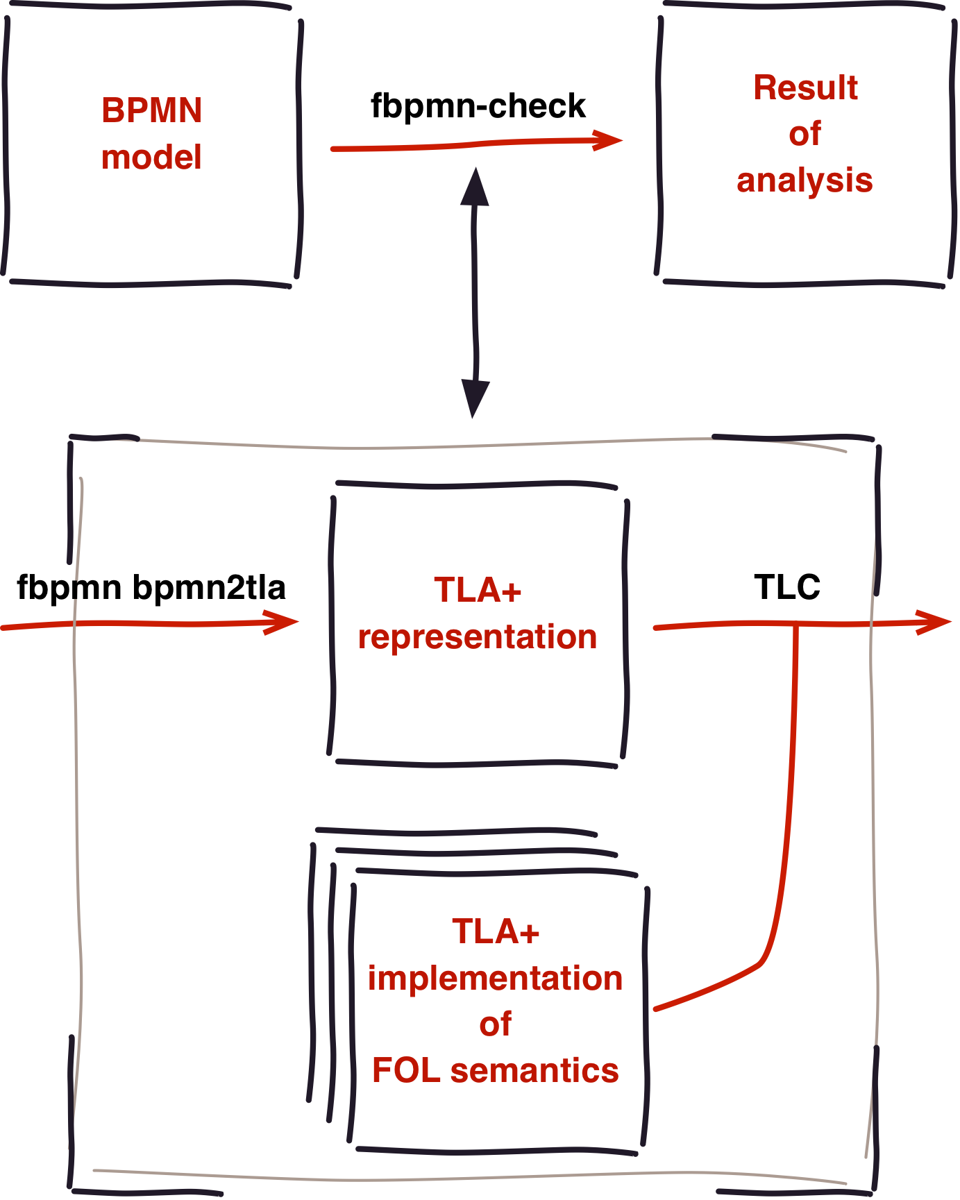 Transformation overview.