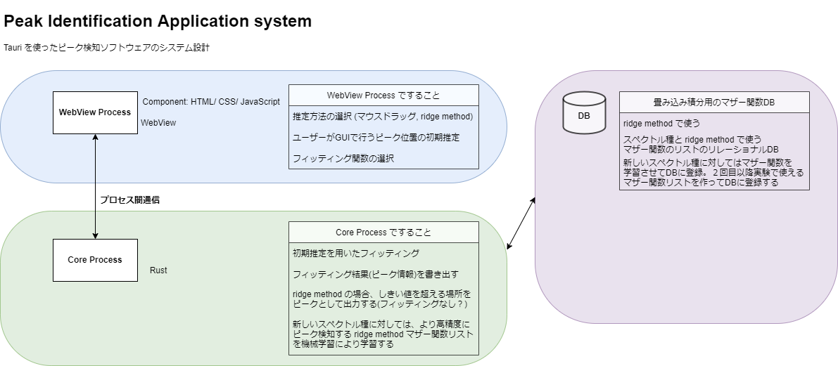 Planned GUI application system