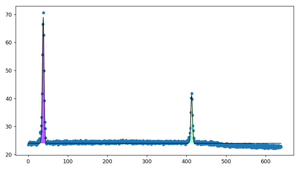 plotted label