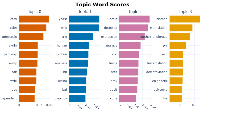 Glioma topic words