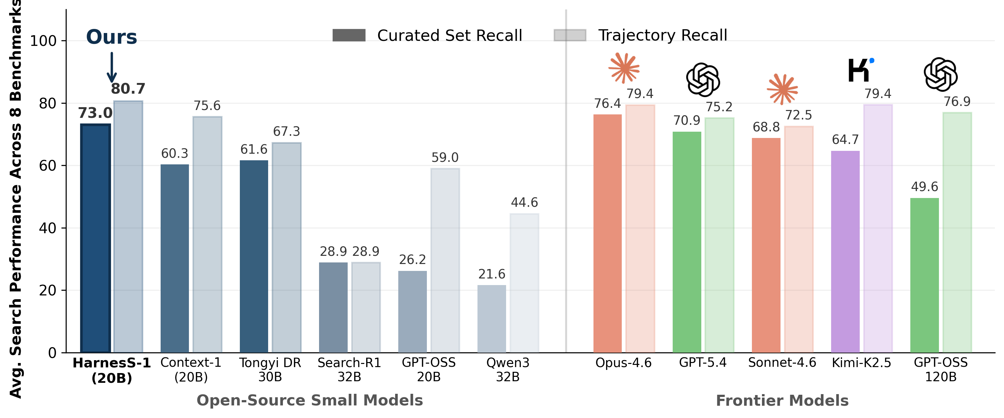 Harness-1 average search performance