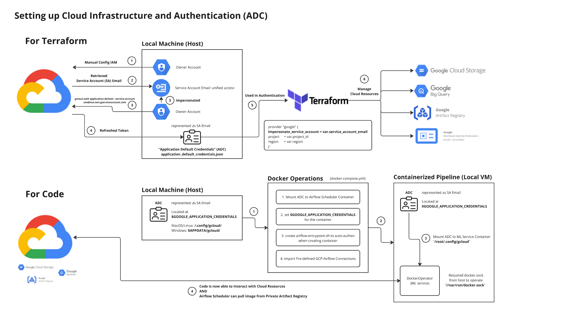 authen-overview