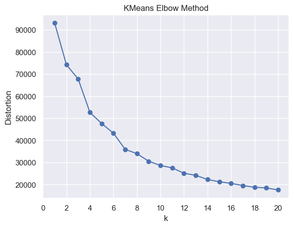 kmeans-elbow