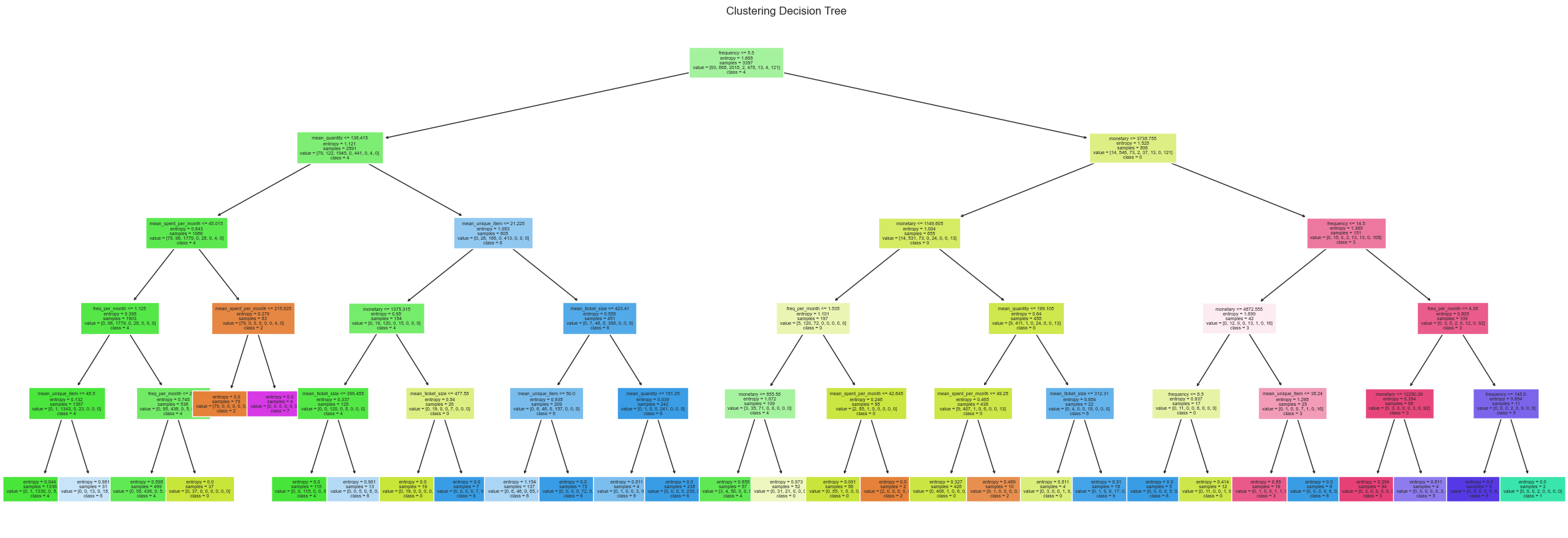 kmeans-tree